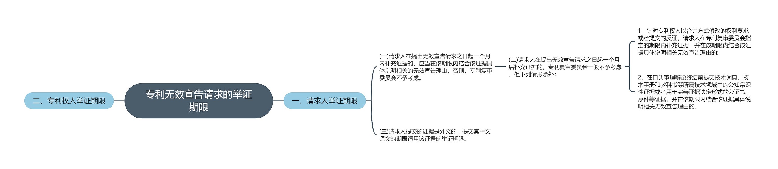 专利无效宣告请求的举证期限思维导图