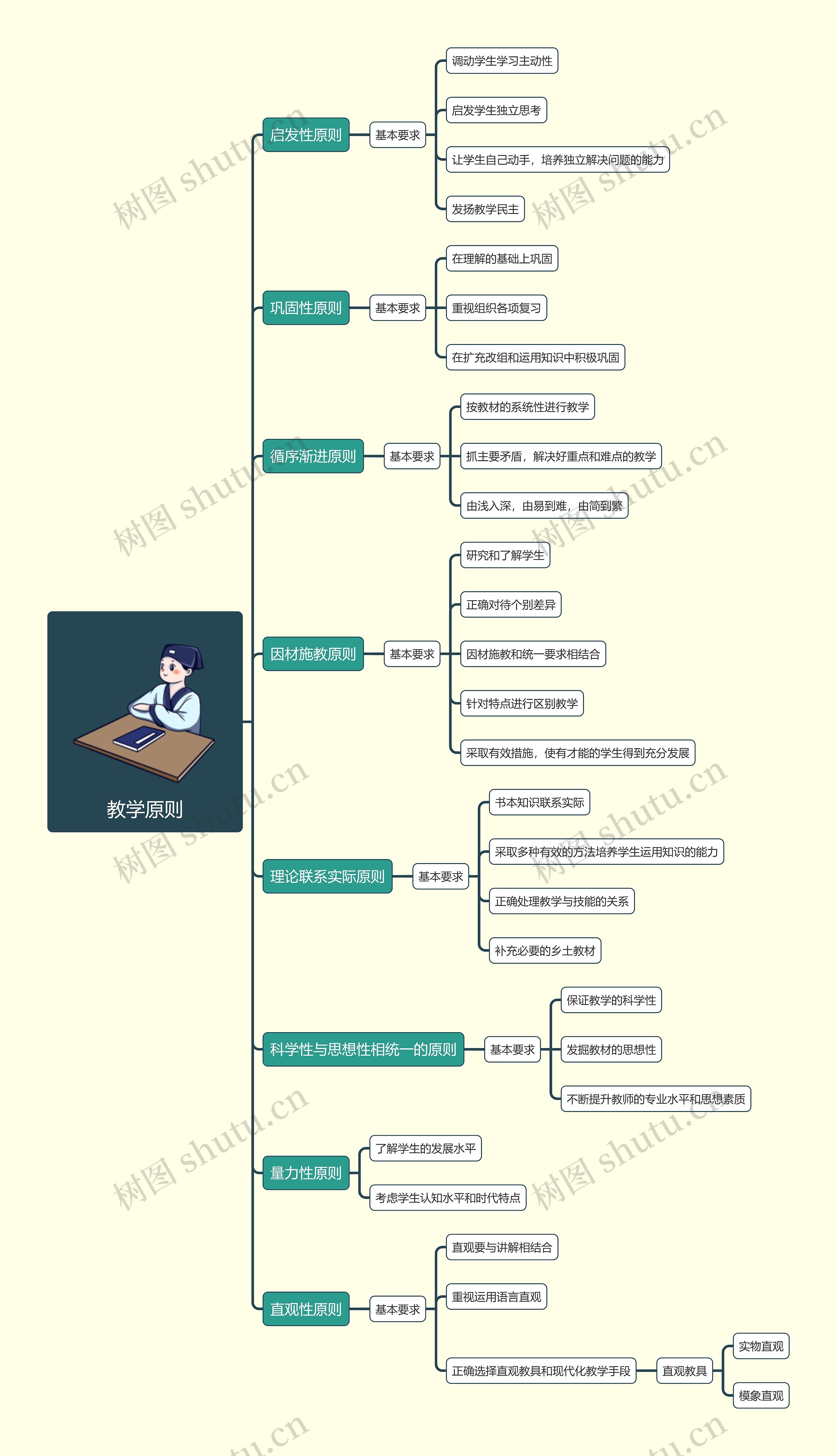 教育管理之教学原则思维导图