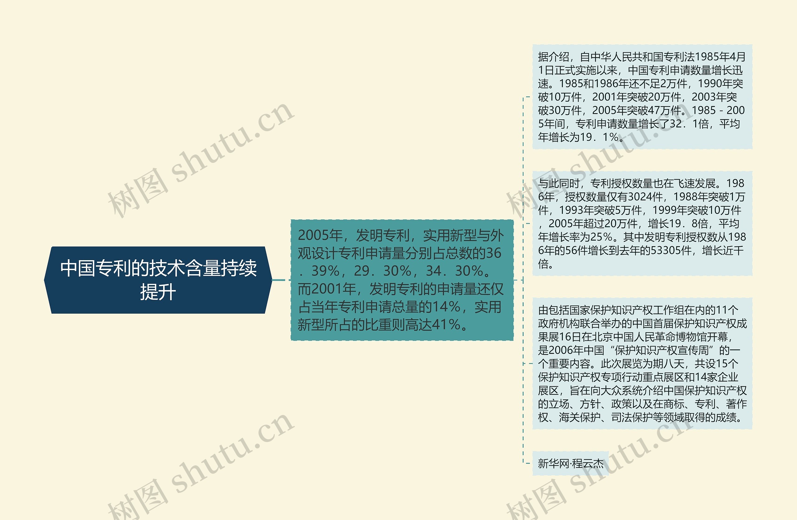 中国专利的技术含量持续提升思维导图