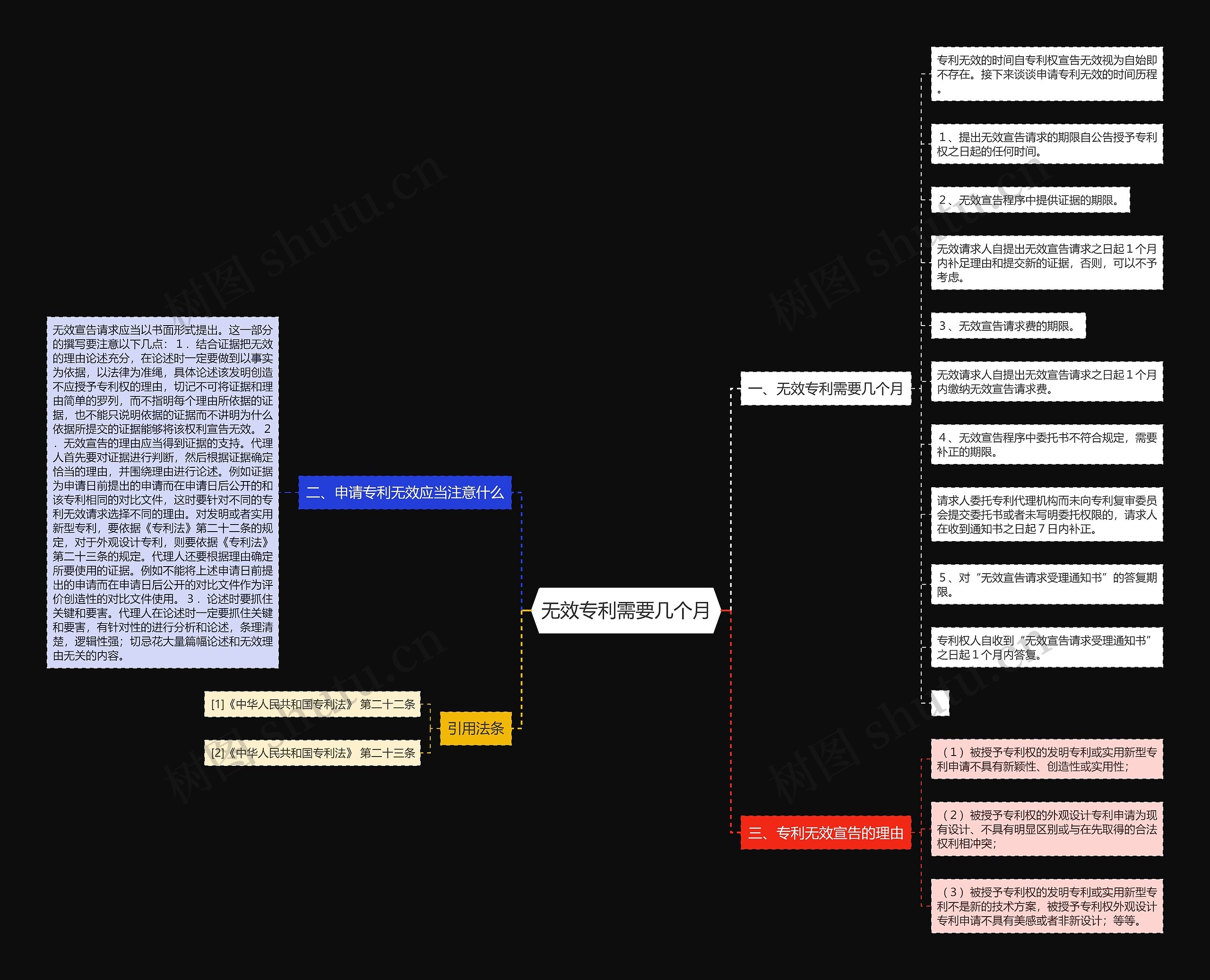 无效专利需要几个月思维导图
