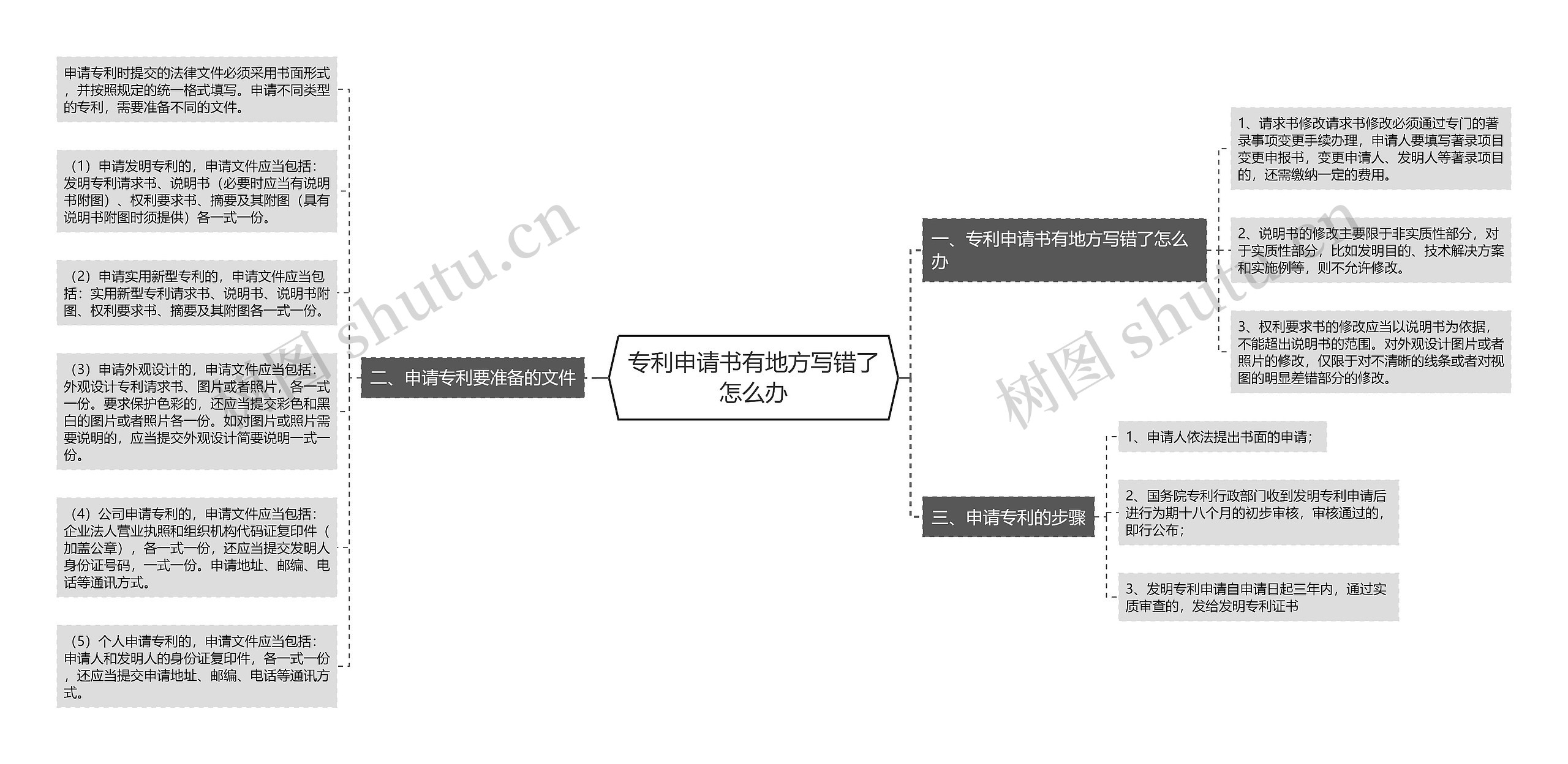 专利申请书有地方写错了怎么办思维导图