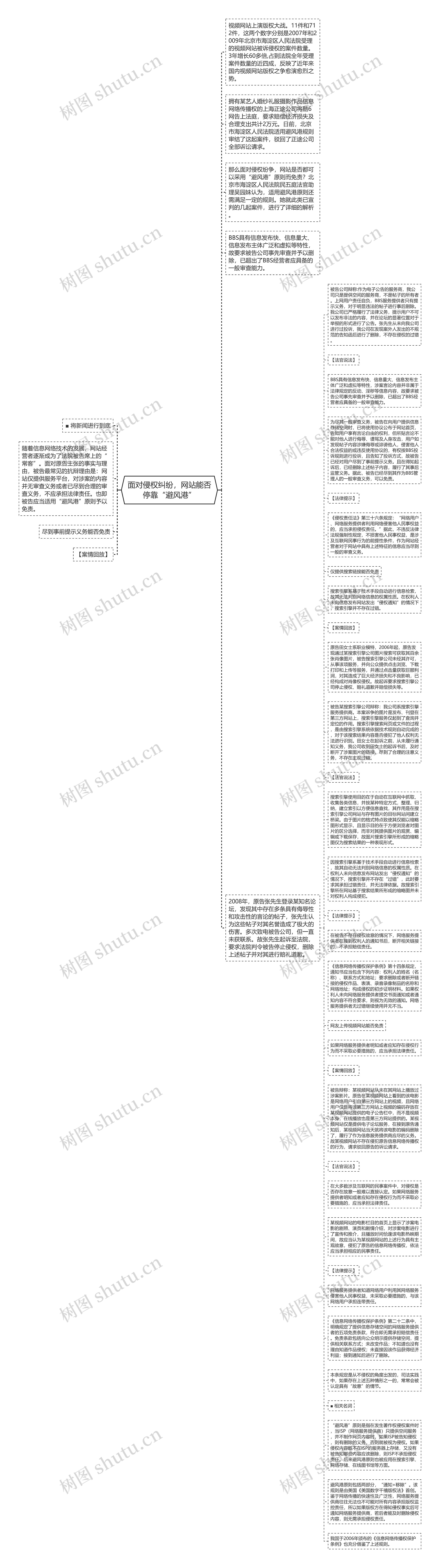 面对侵权纠纷，网站能否停靠“避风港”思维导图