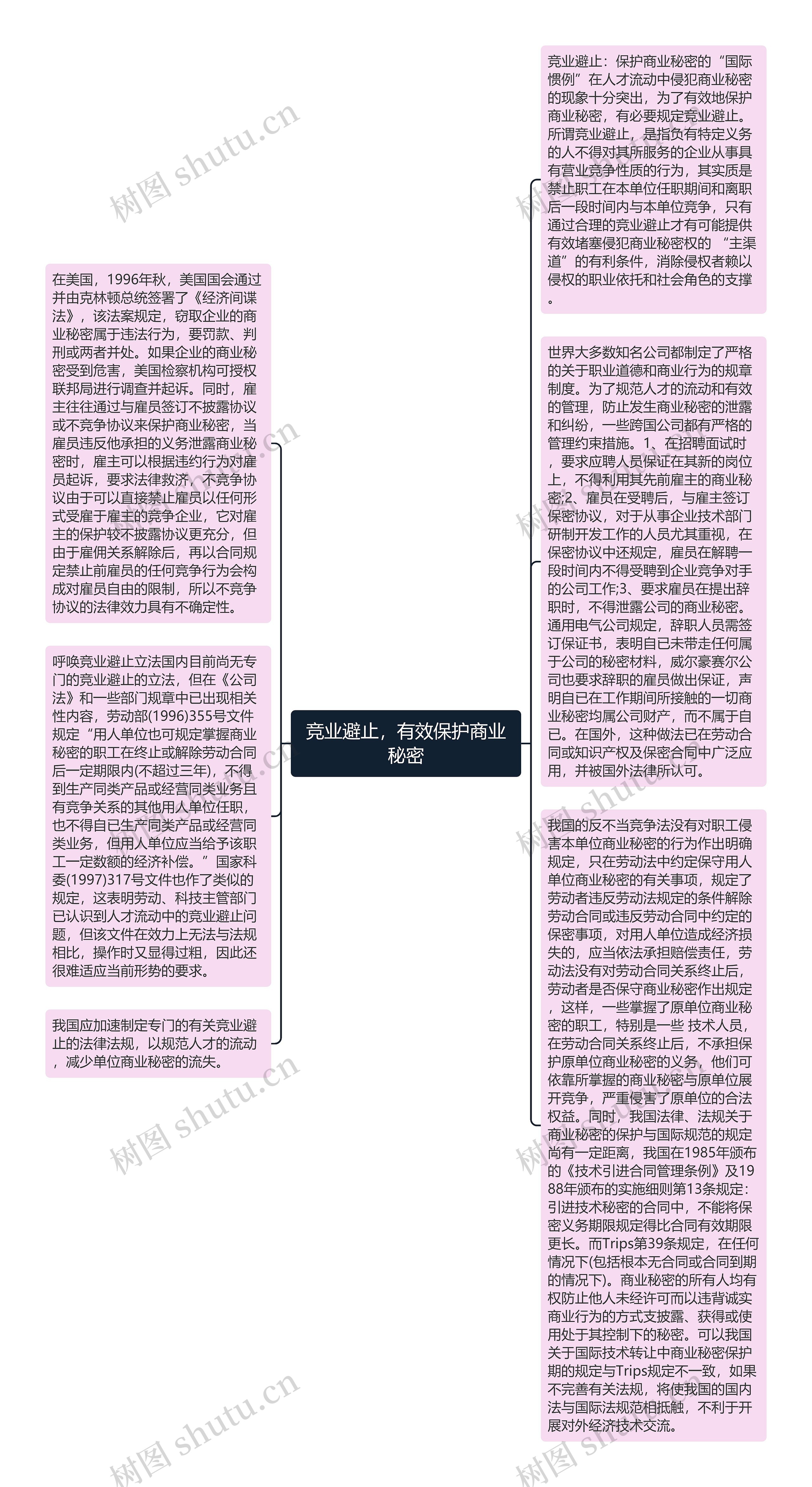 竞业避止，有效保护商业秘密思维导图