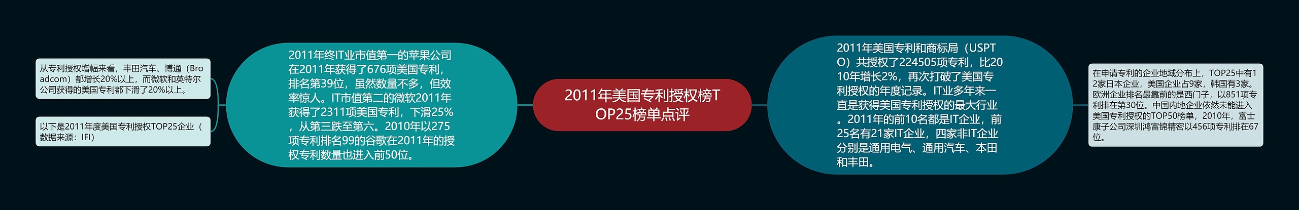 2011年美国专利授权榜TOP25榜单点评 2011年美国专利授权榜TOP25榜单点评