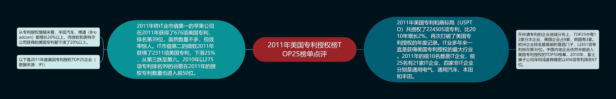 2011年美国专利授权榜TOP25榜单点评思维导图