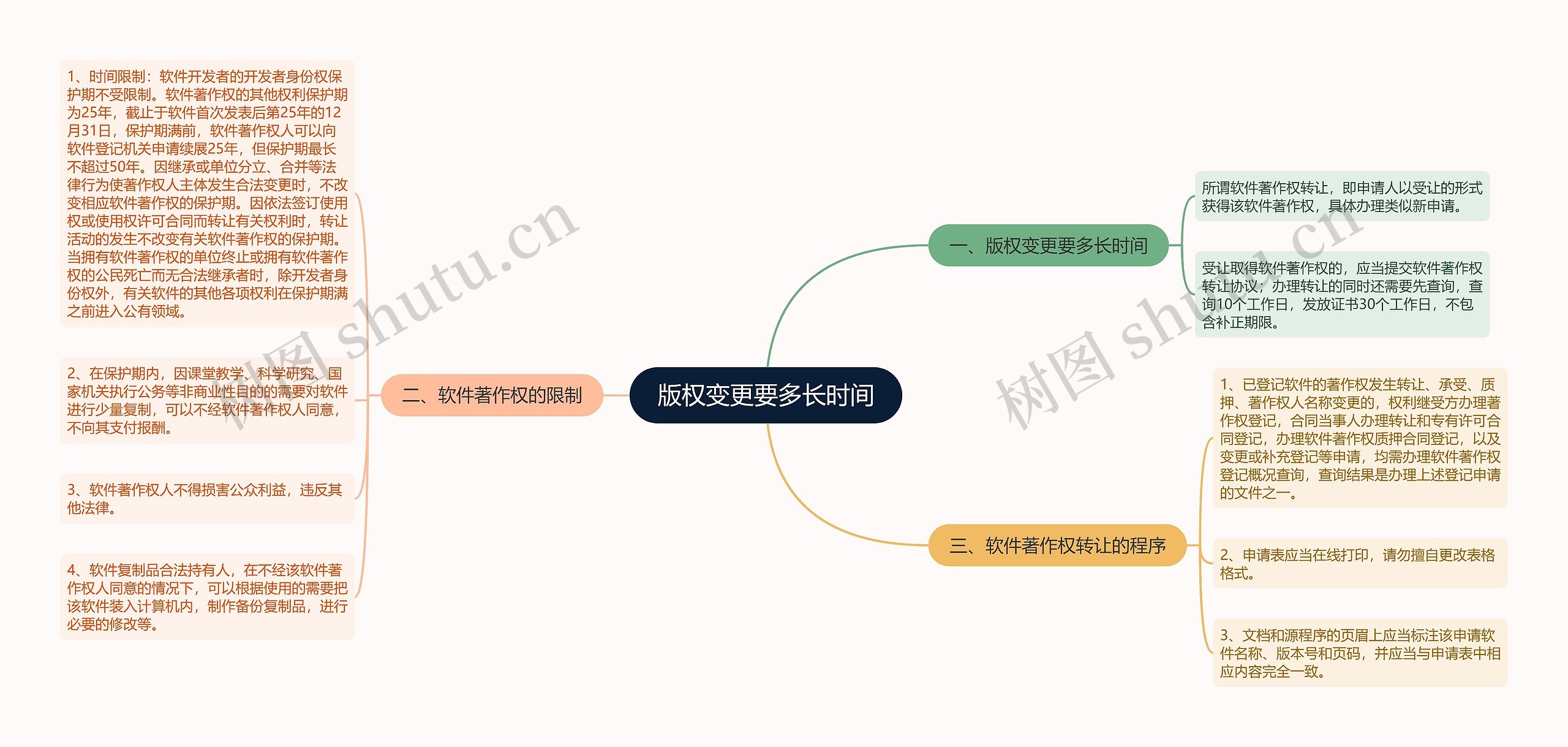 版权变更要多长时间