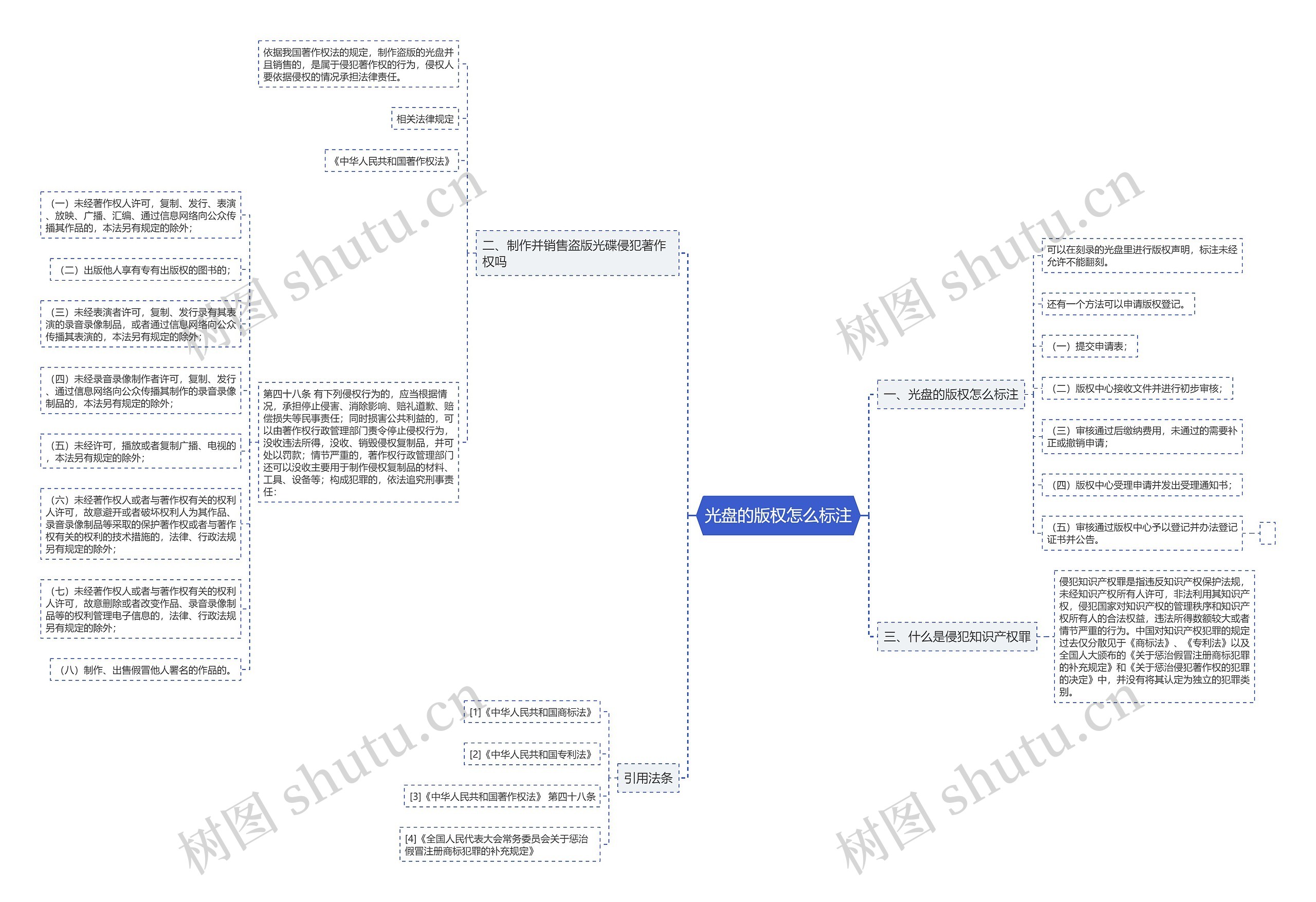 光盘的版权怎么标注思维导图