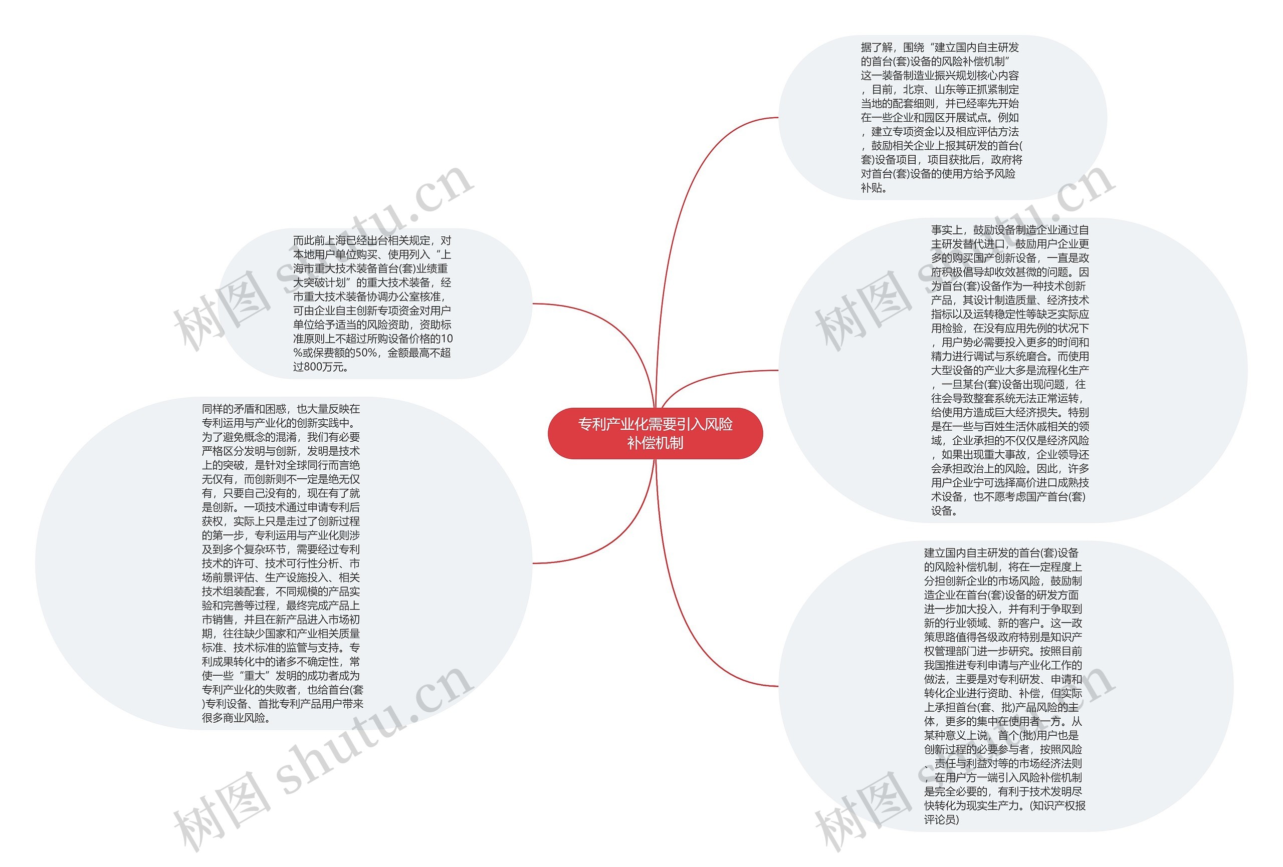 专利产业化需要引入风险补偿机制思维导图