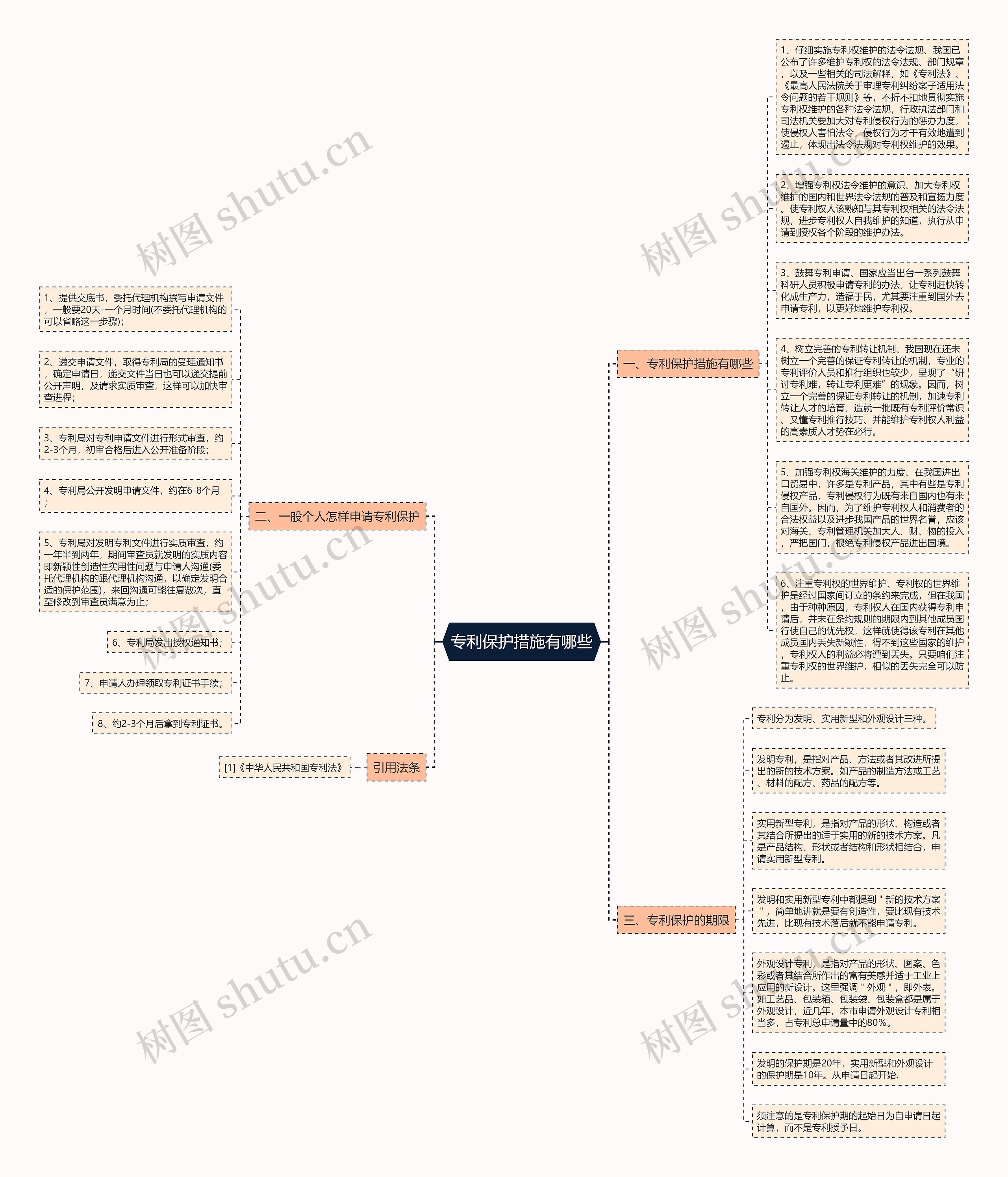 专利保护措施有哪些思维导图