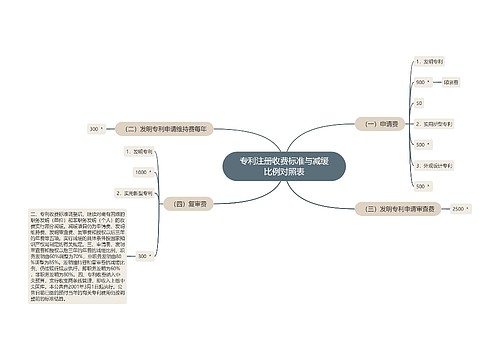 专利注册收费标准与减缓比例对照表