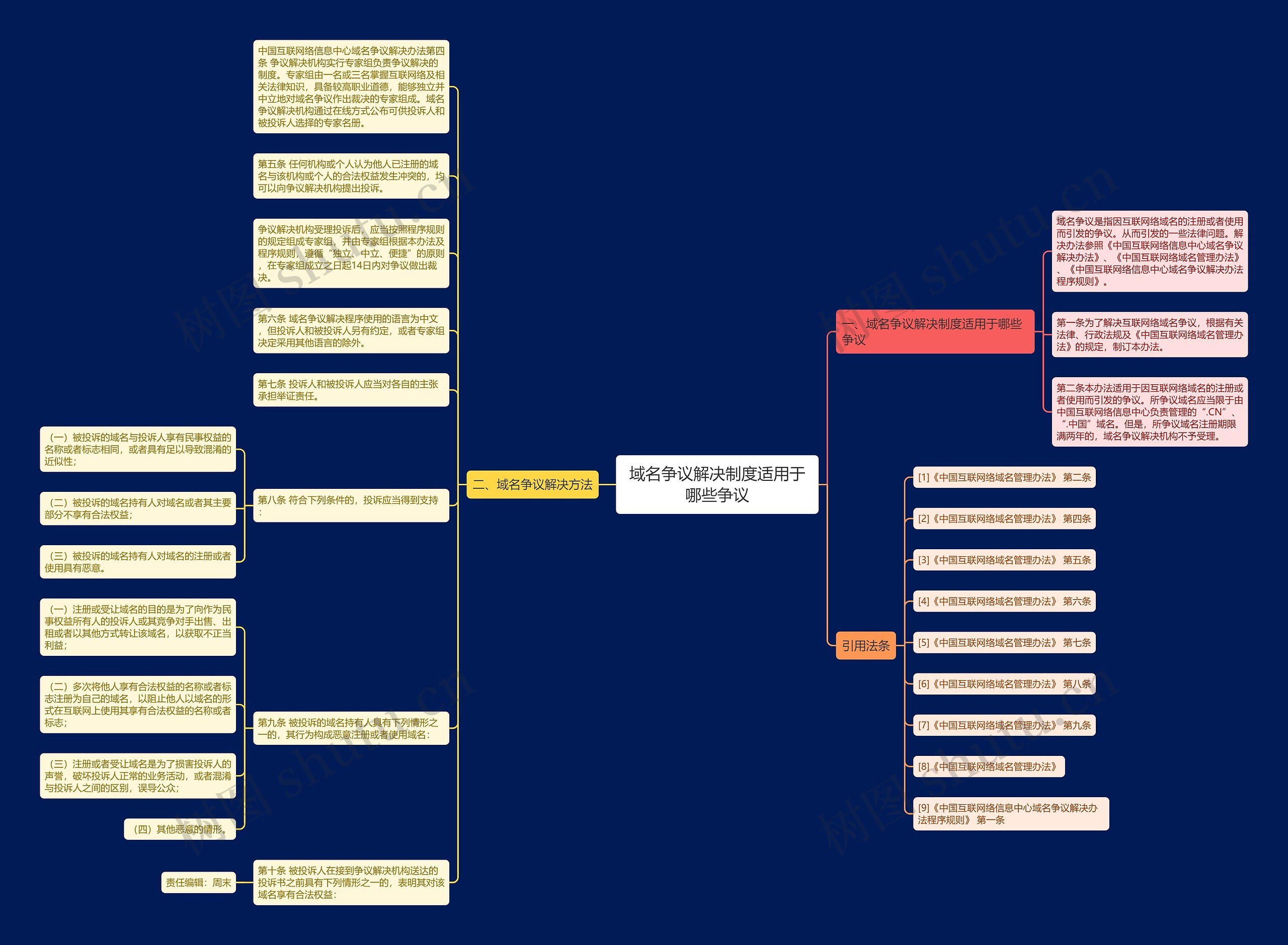 域名争议解决制度适用于哪些争议思维导图