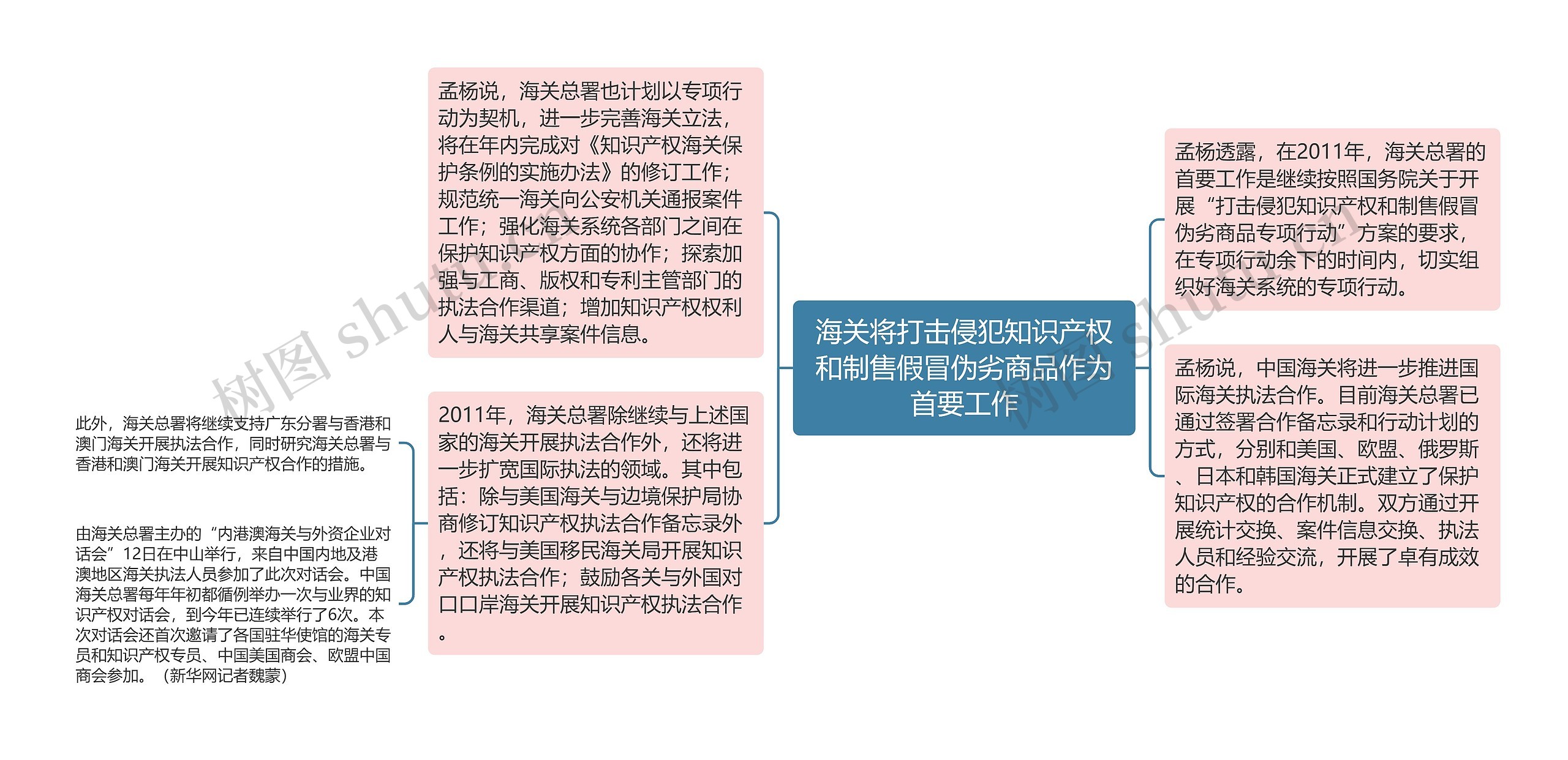 海关将打击侵犯知识产权和制售假冒伪劣商品作为首要工作思维导图