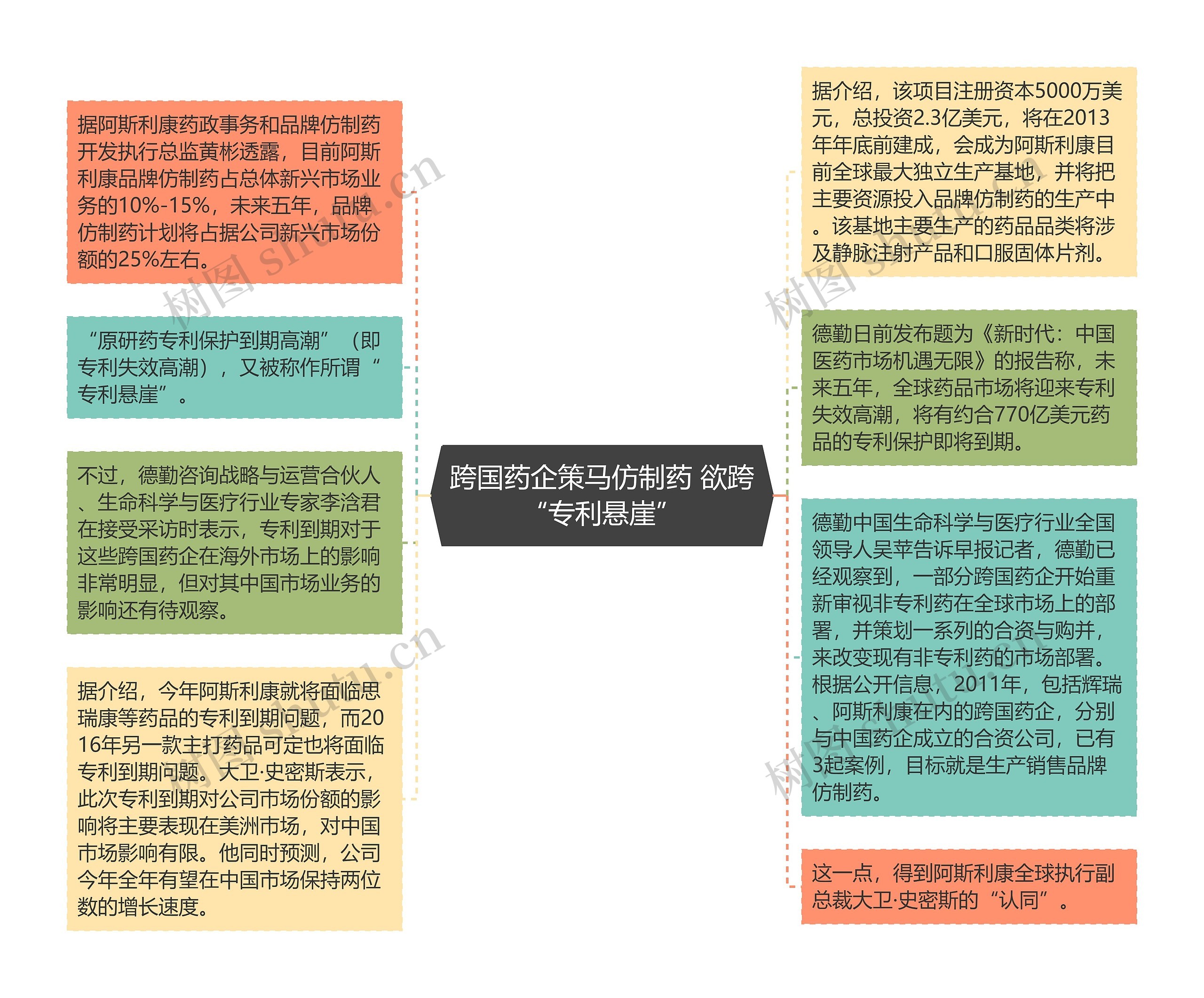 跨国药企策马仿制药 欲跨“专利悬崖”思维导图