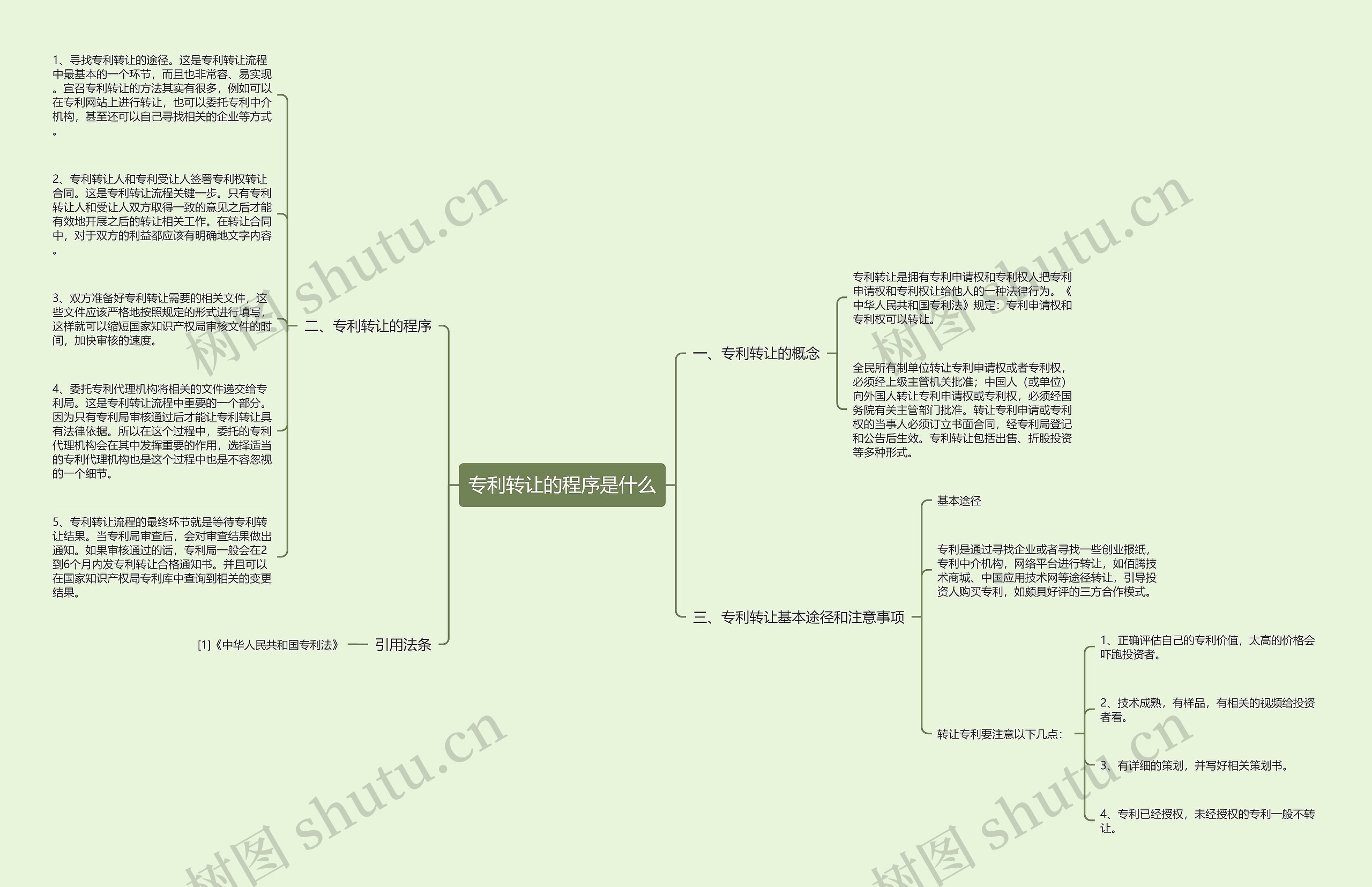 专利转让的程序是什么思维导图
