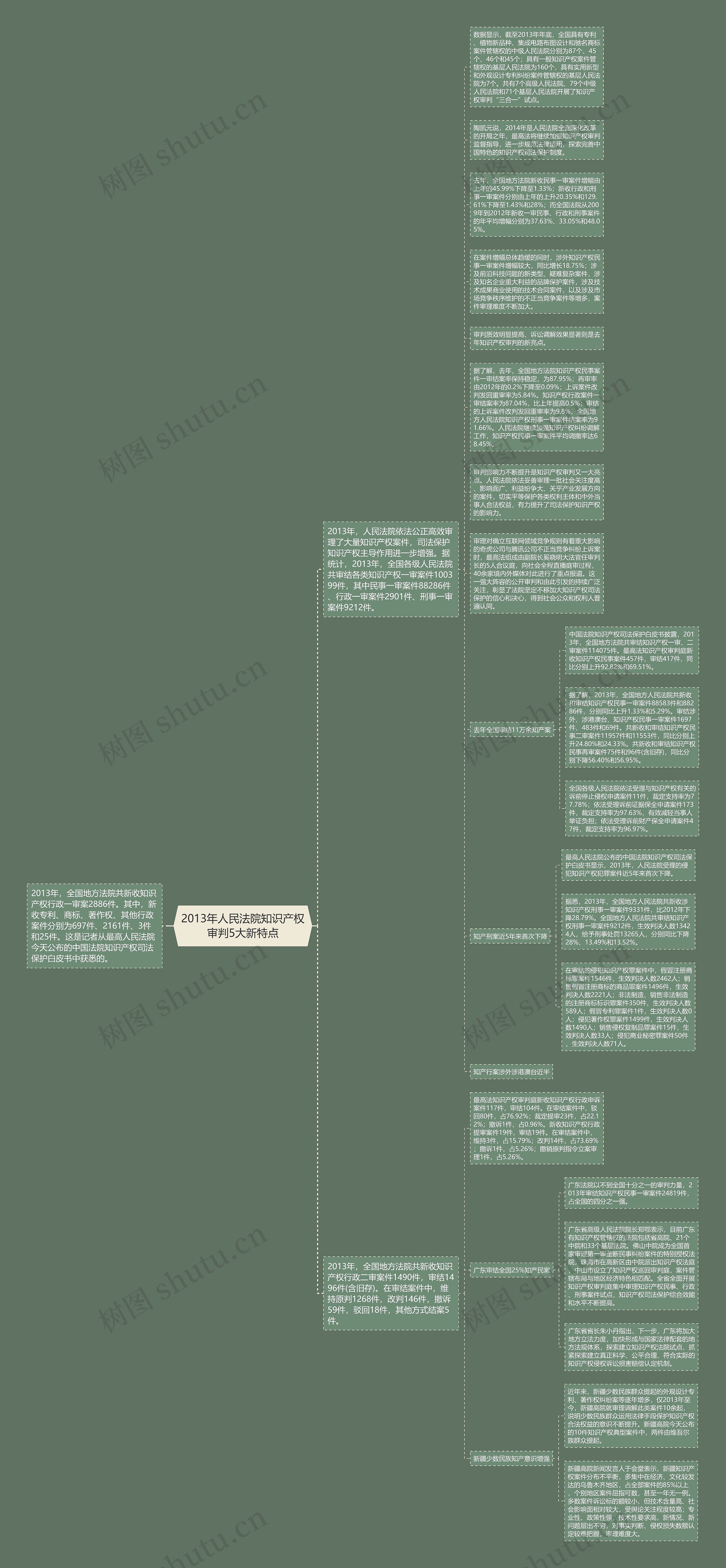 2013年人民法院知识产权审判5大新特点