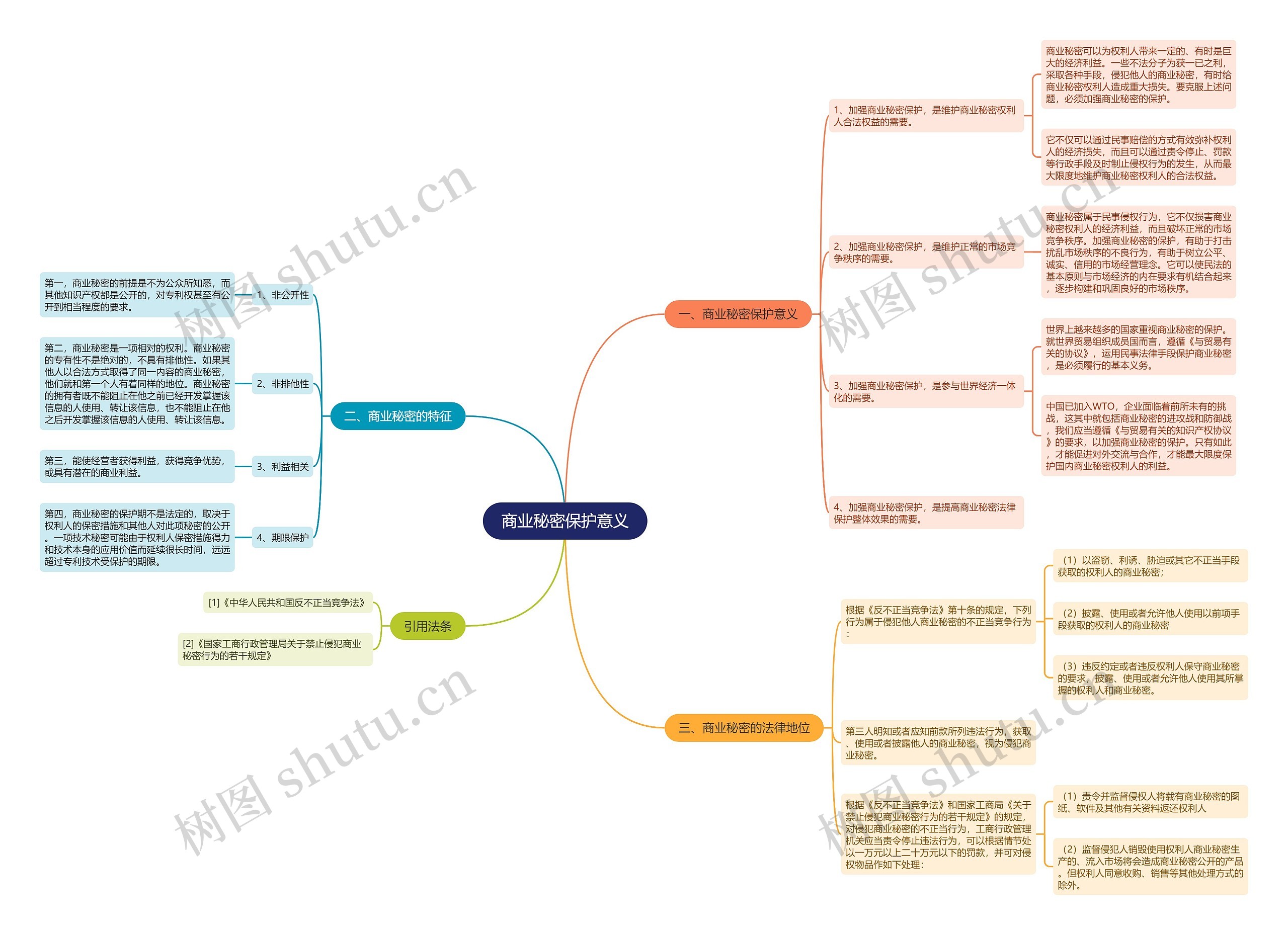 商业秘密保护意义思维导图