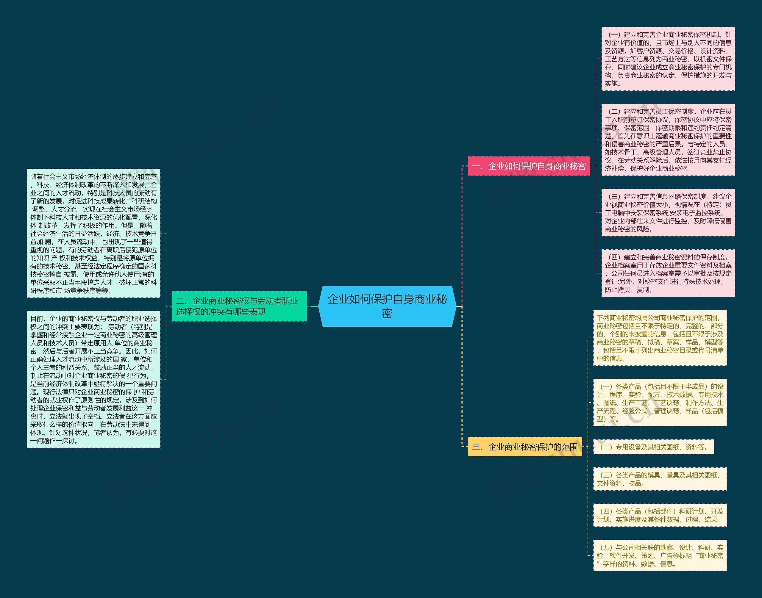 企业如何保护自身商业秘密思维导图