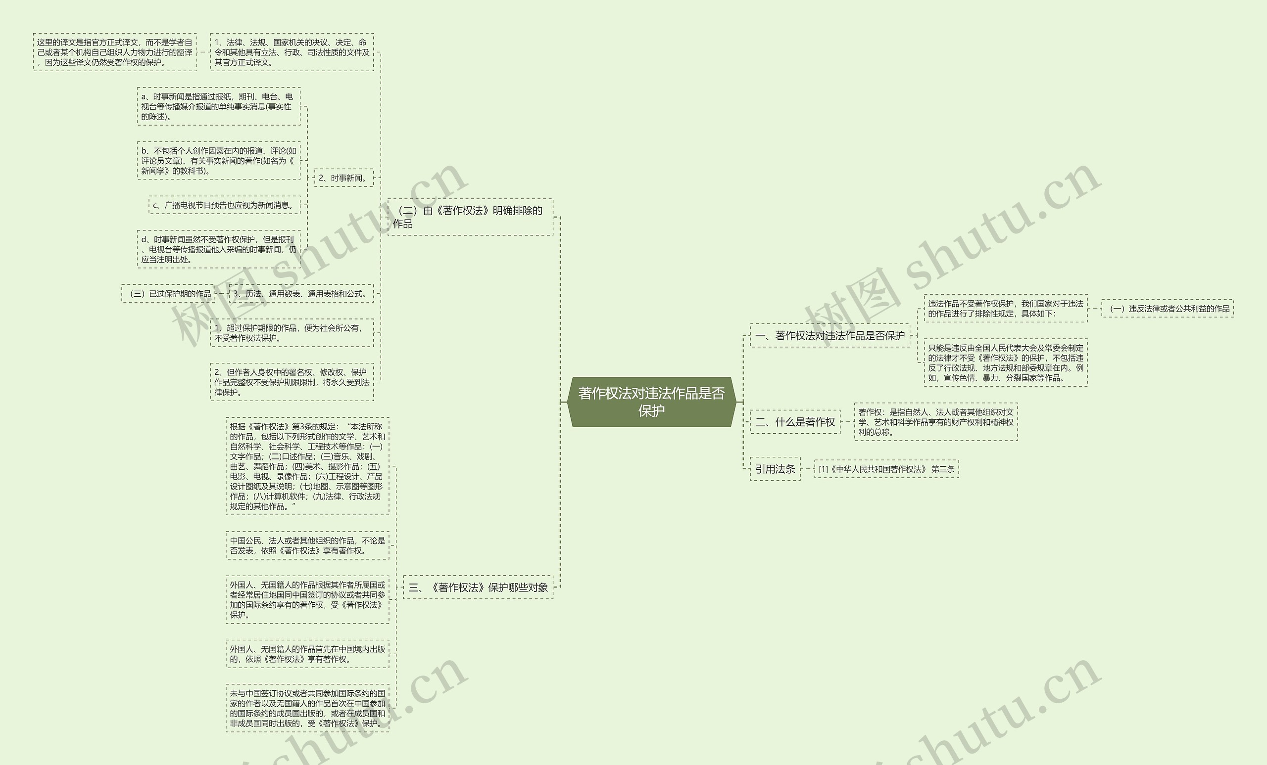 著作权法对违法作品是否保护思维导图