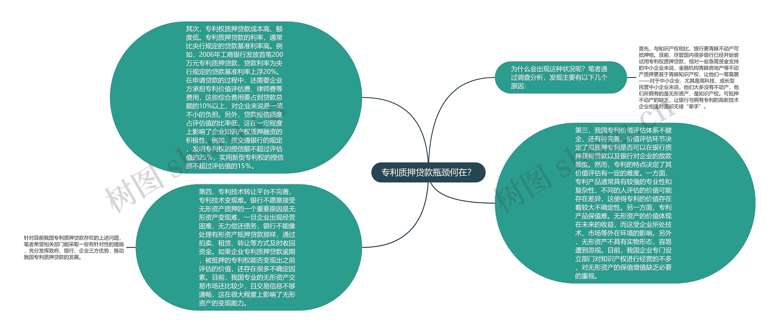 专利质押贷款瓶颈何在？思维导图