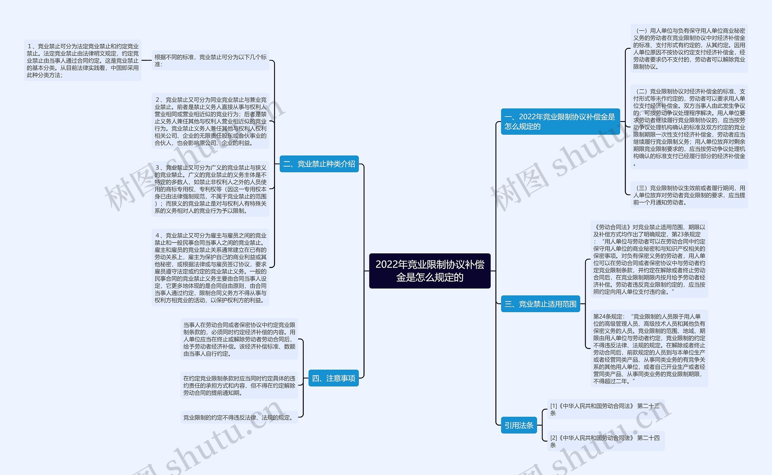 2022年竞业限制协议补偿金是怎么规定的思维导图