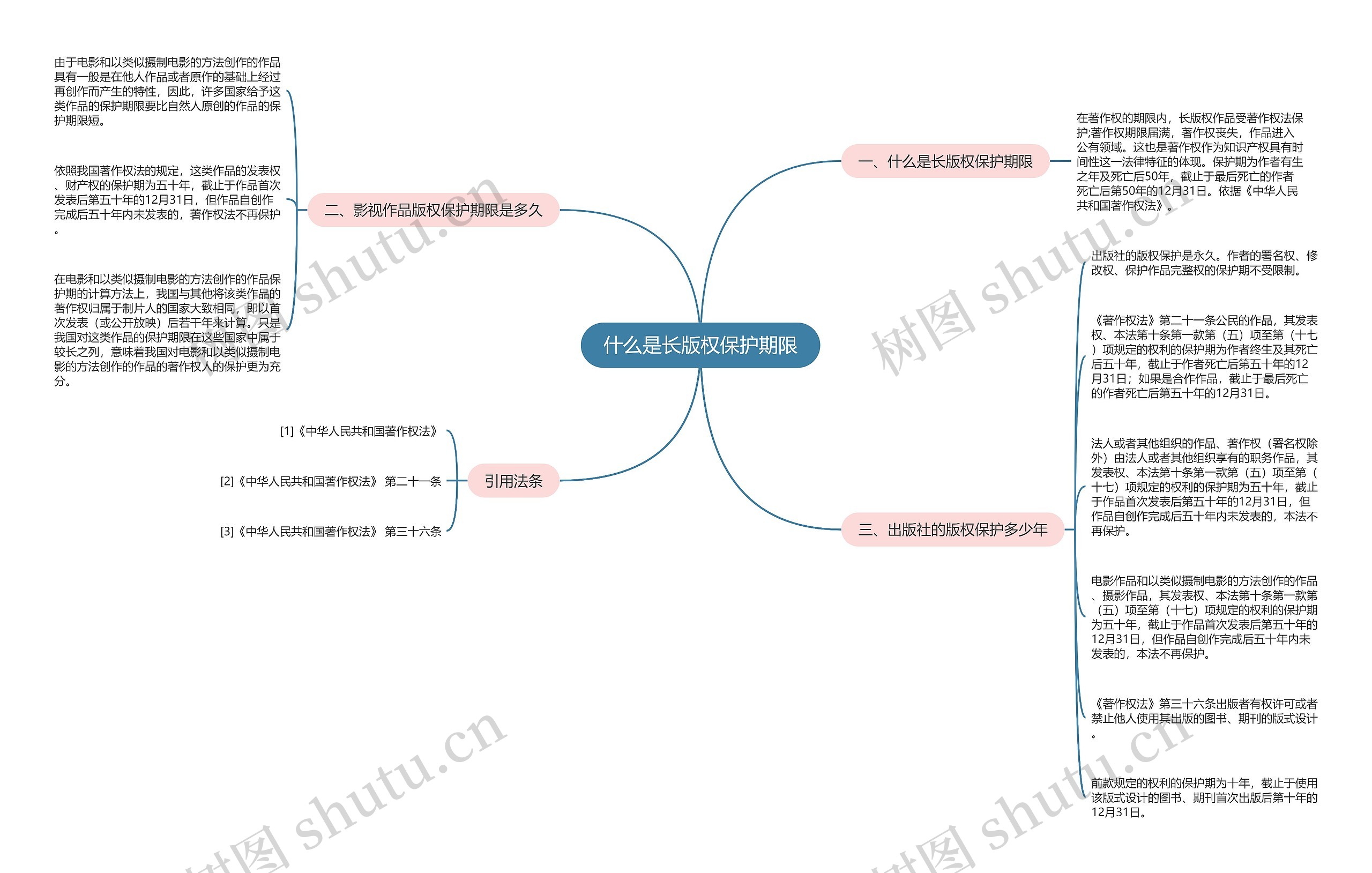 什么是长版权保护期限思维导图