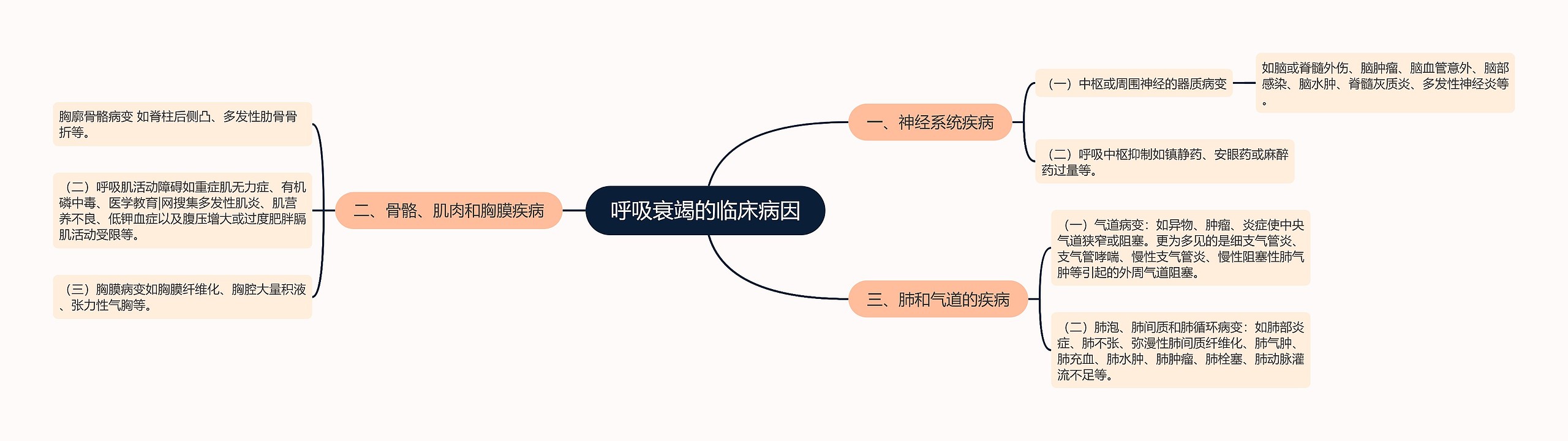 呼吸衰竭的临床病因思维导图