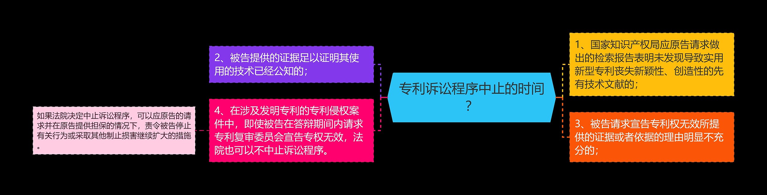 专利诉讼程序中止的时间？