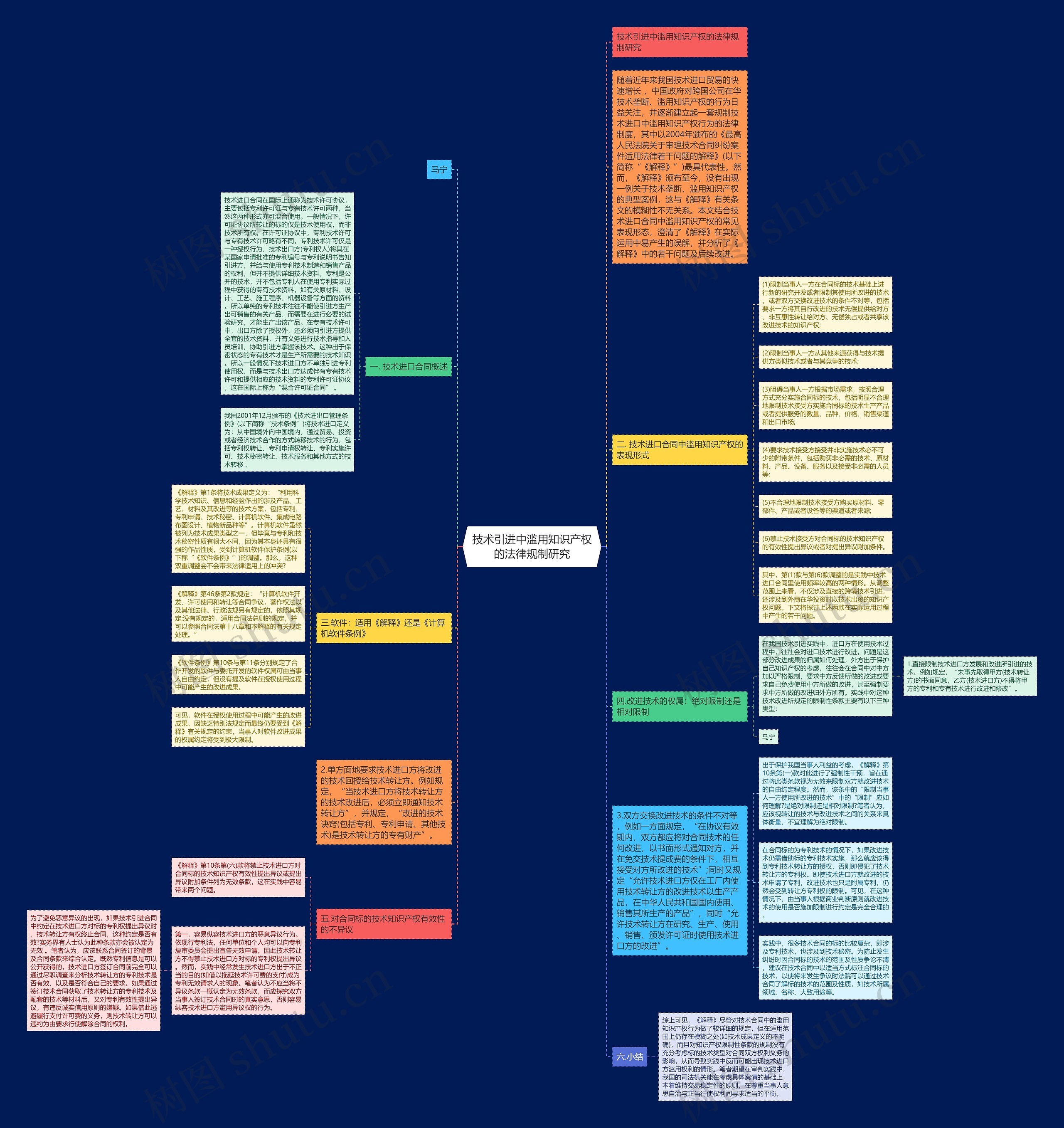 技术引进中滥用知识产权的法律规制研究思维导图