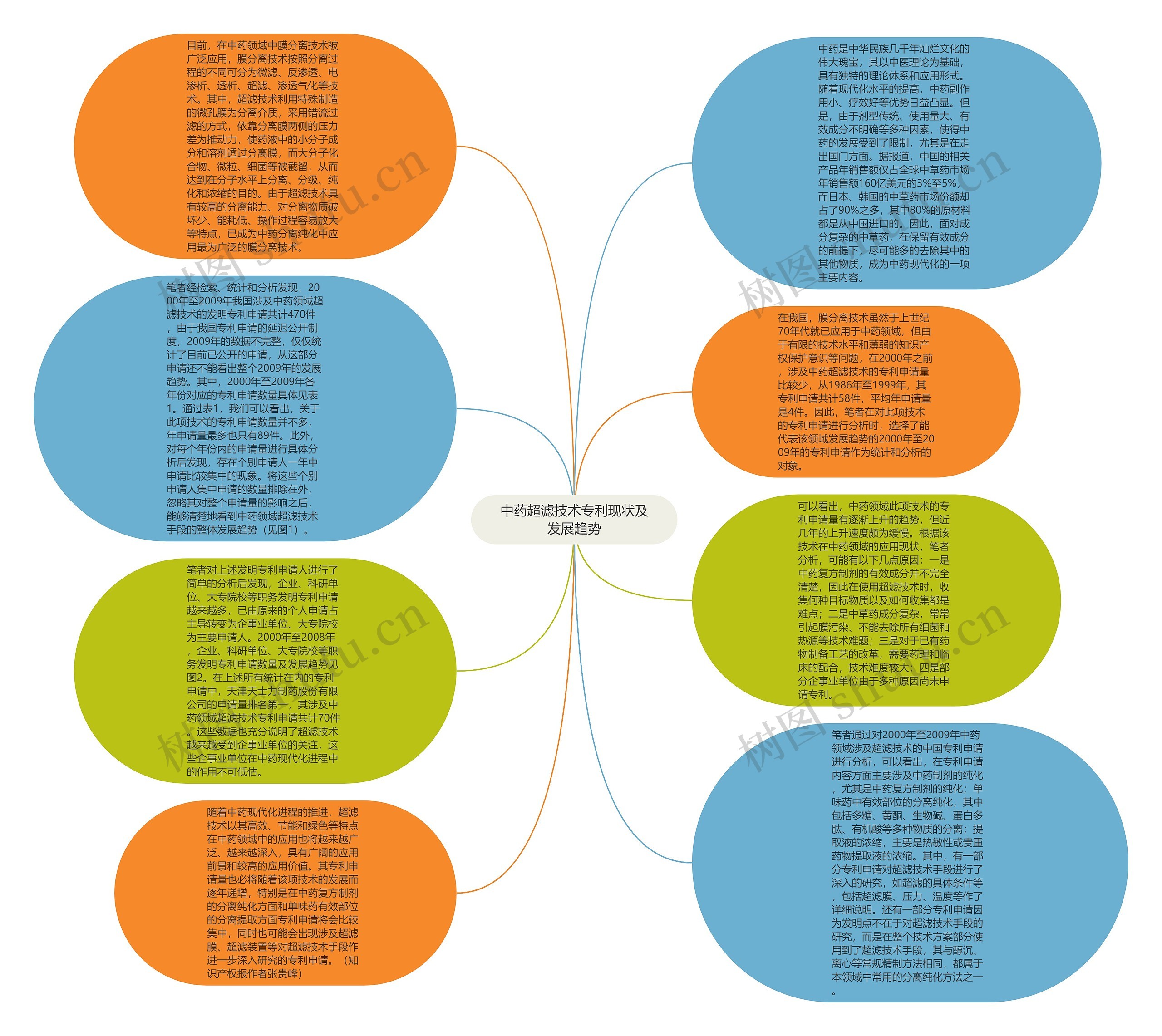 中药超滤技术专利现状及发展趋势思维导图