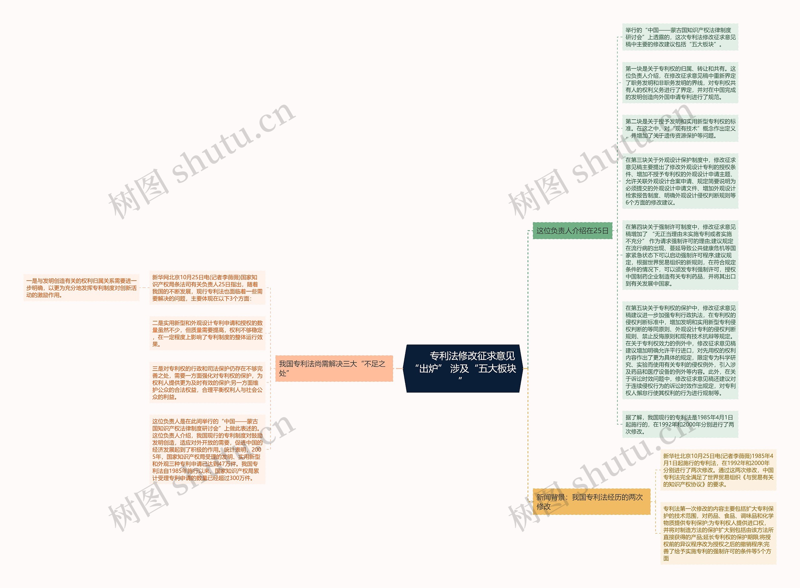 　　专利法修改征求意见“出炉” 涉及“五大板块”思维导图
