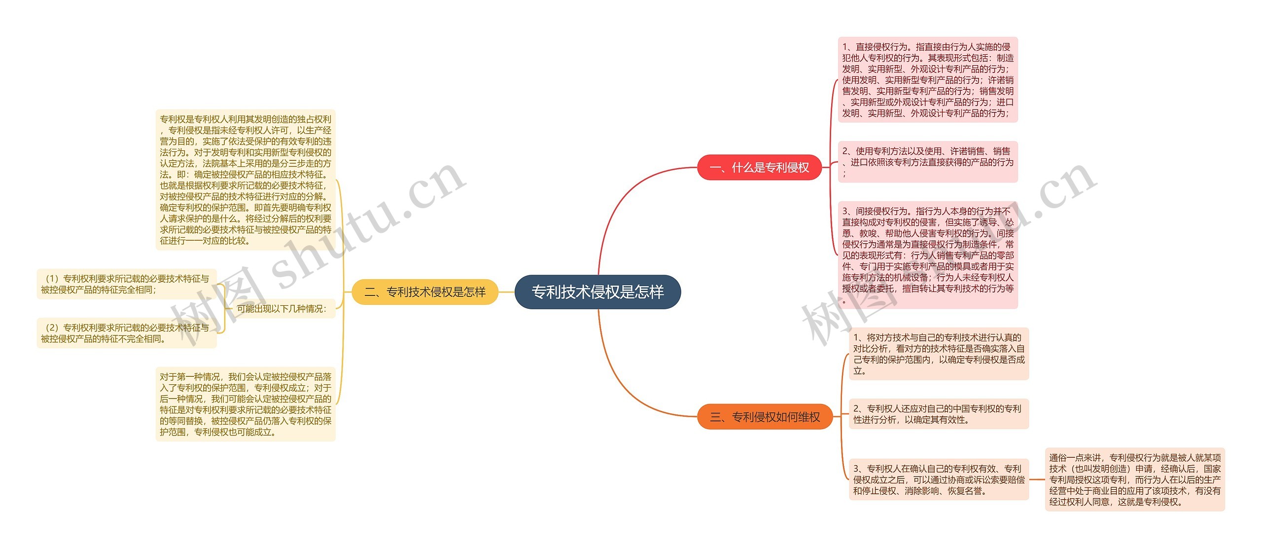 专利技术侵权是怎样思维导图