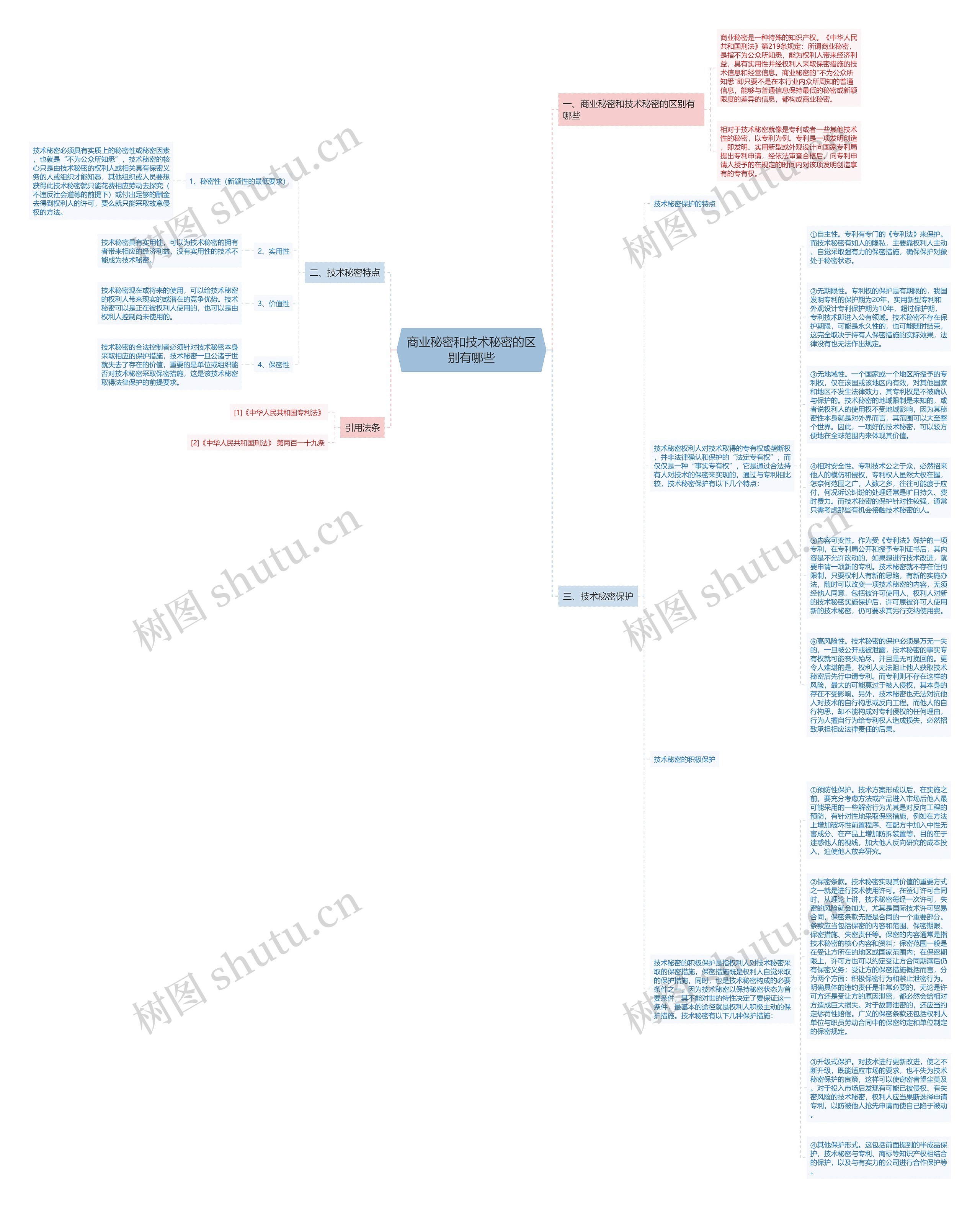 商业秘密和技术秘密的区别有哪些思维导图