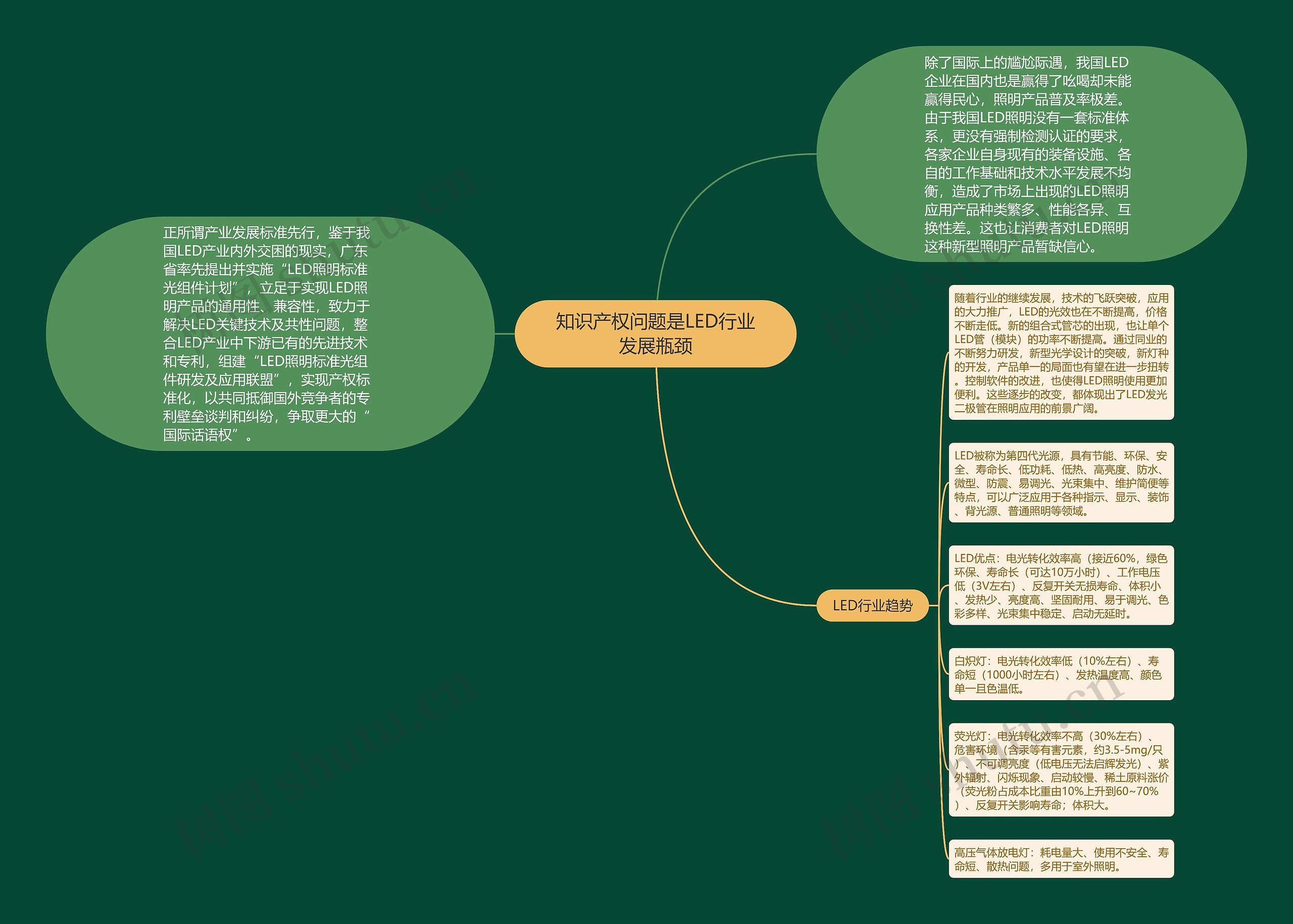 知识产权问题是LED行业发展瓶颈思维导图