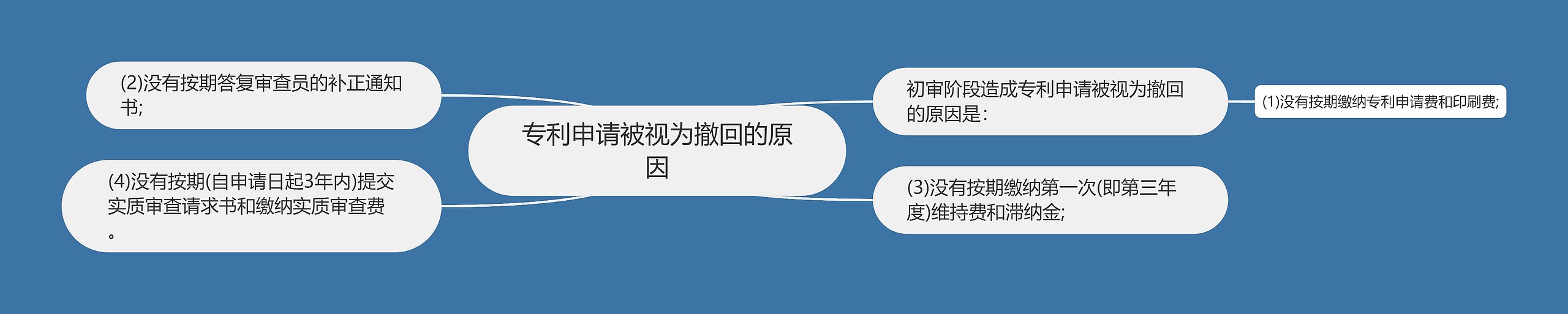 专利申请被视为撤回的原因思维导图