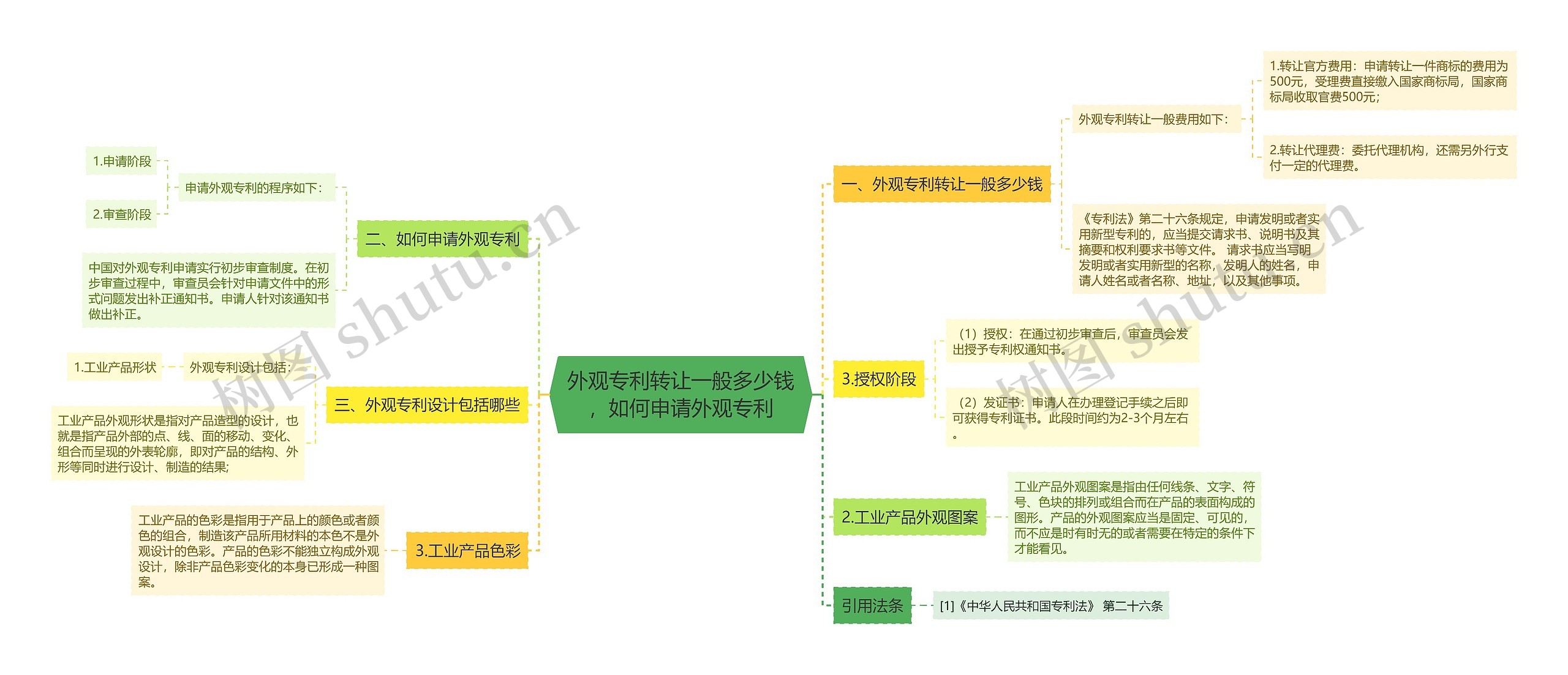 外观专利转让一般多少钱，如何申请外观专利思维导图