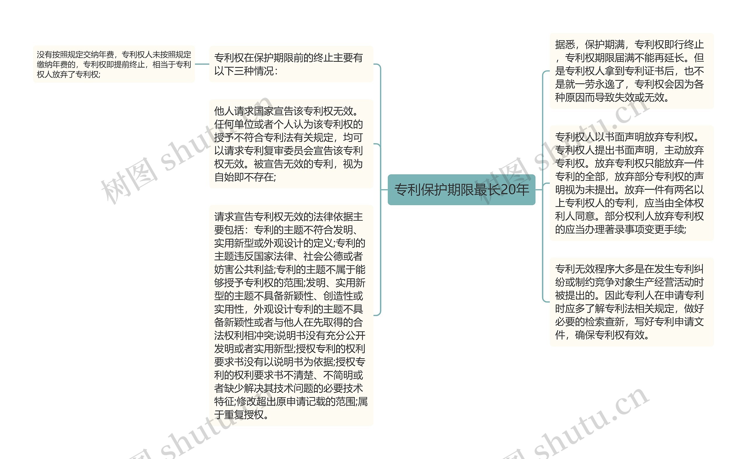 专利保护期限最长20年思维导图