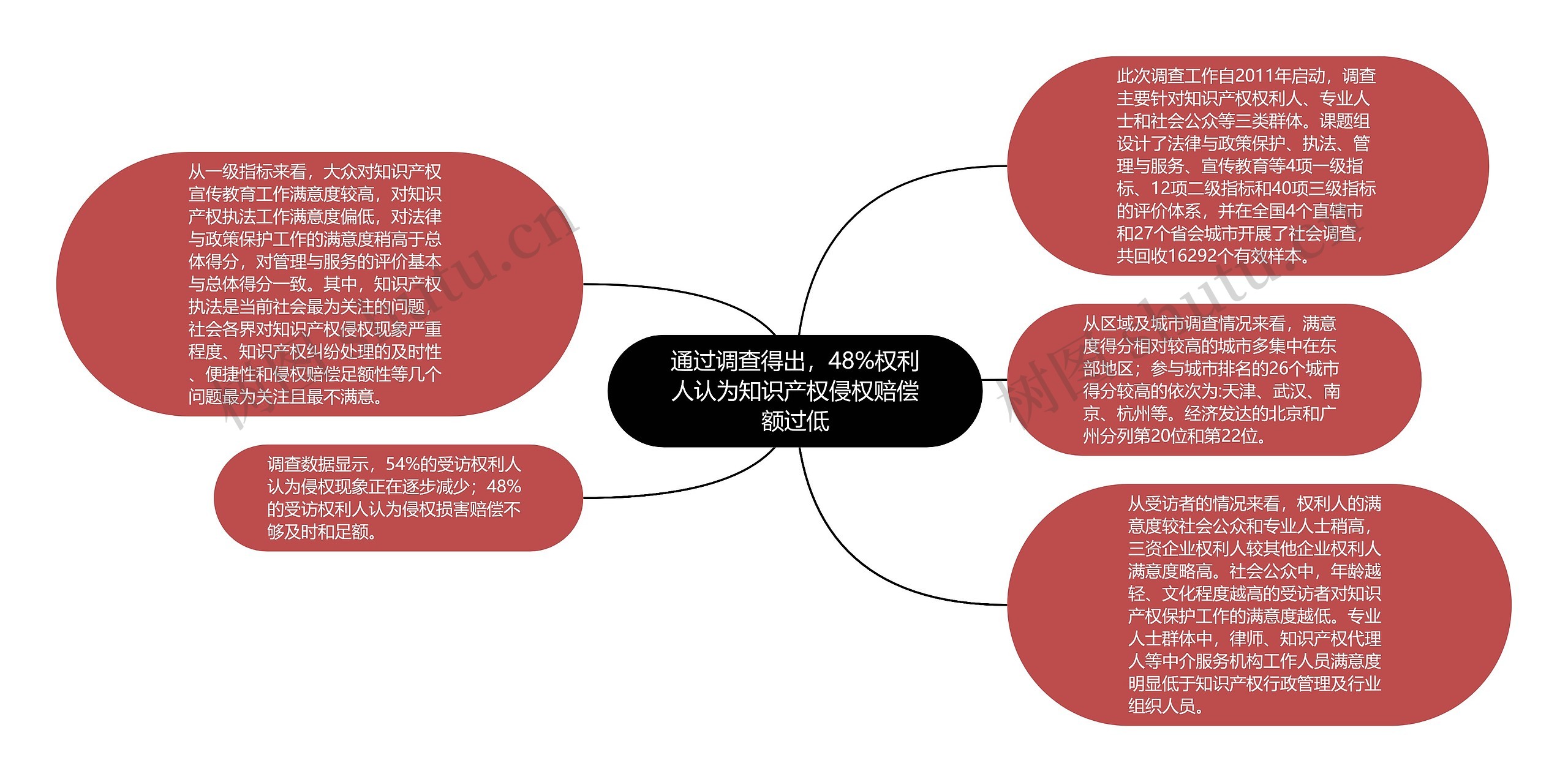 通过调查得出，48%权利人认为知识产权侵权赔偿额过低