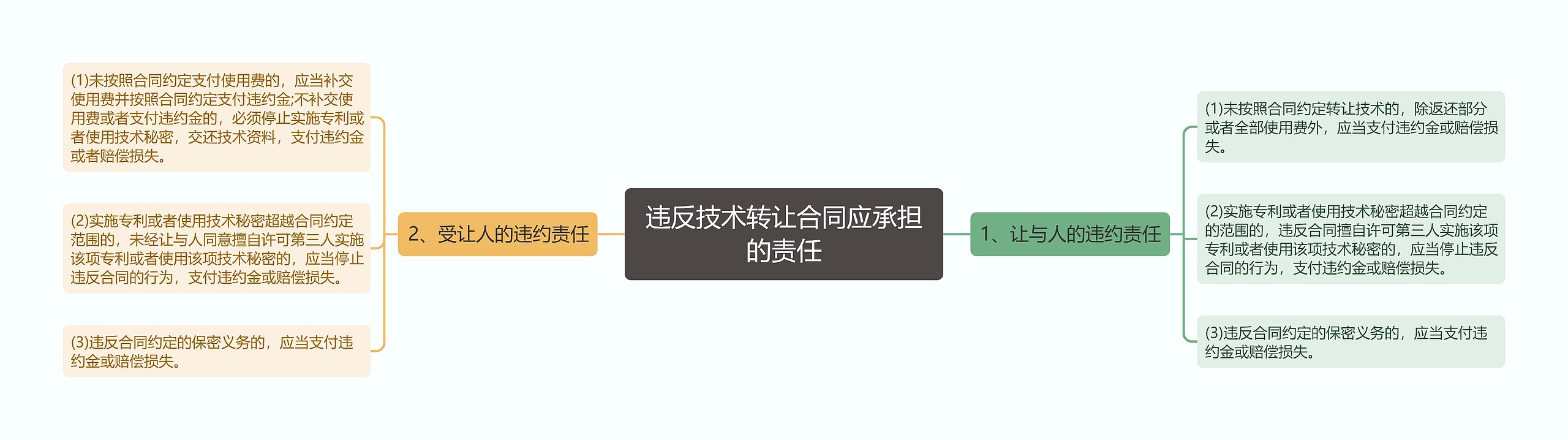 违反技术转让合同应承担的责任思维导图