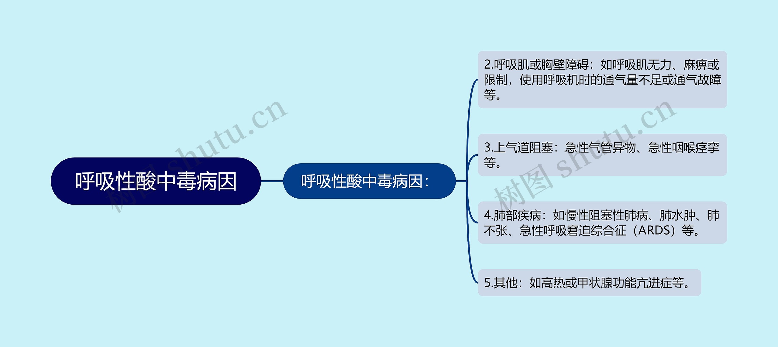 呼吸性酸中毒病因思维导图