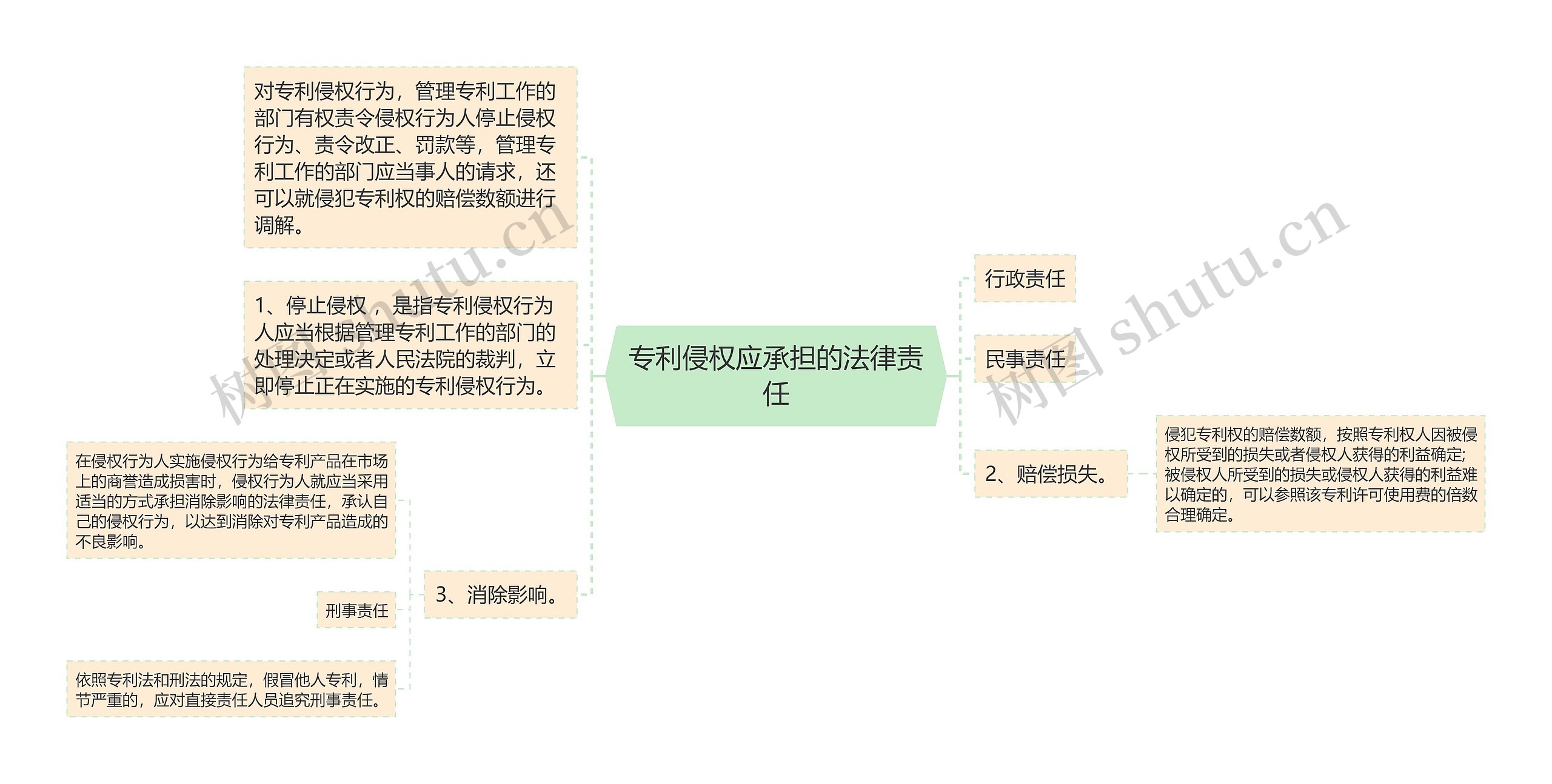 专利侵权应承担的法律责任思维导图