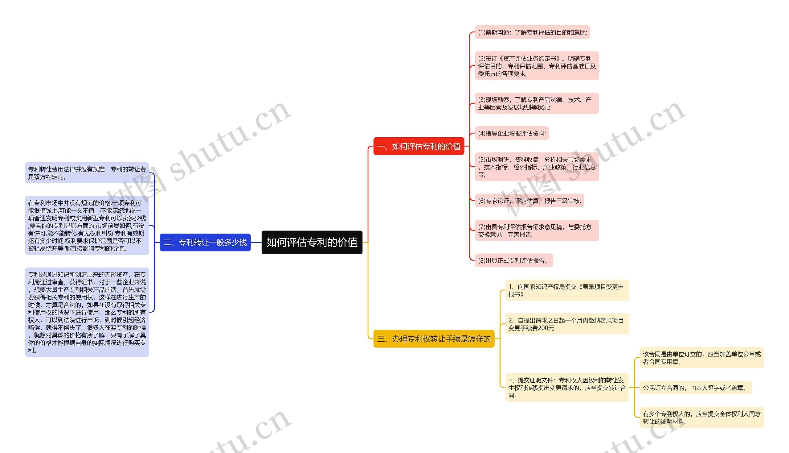 如何评估专利的价值思维导图