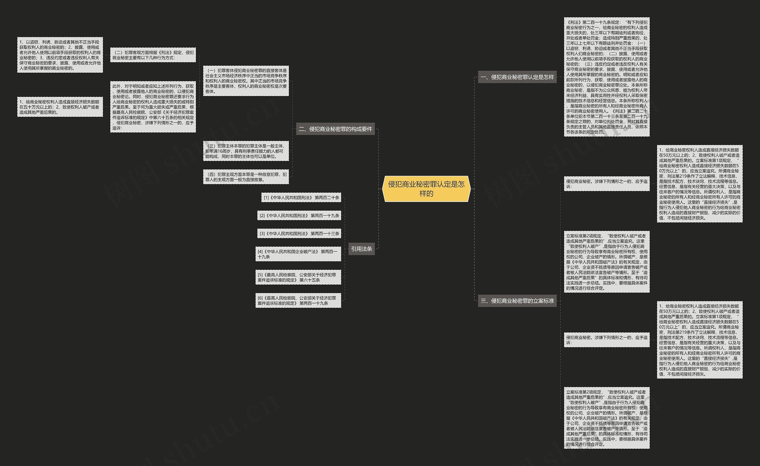 侵犯商业秘密罪认定是怎样的思维导图