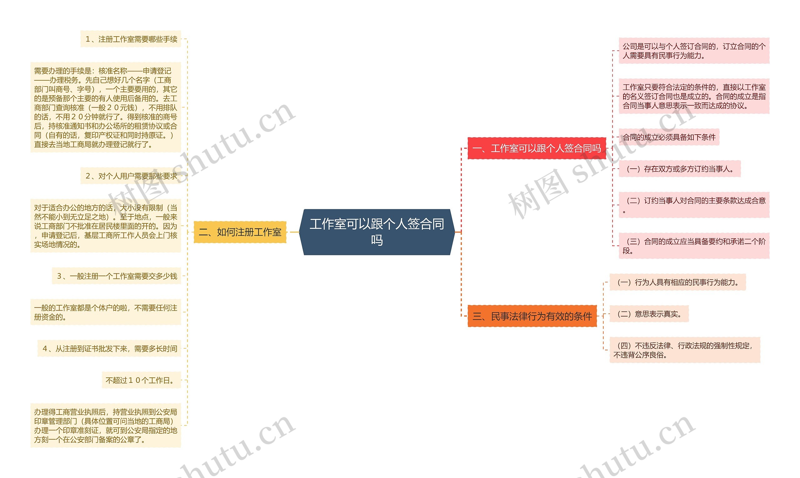 工作室可以跟个人签合同吗思维导图