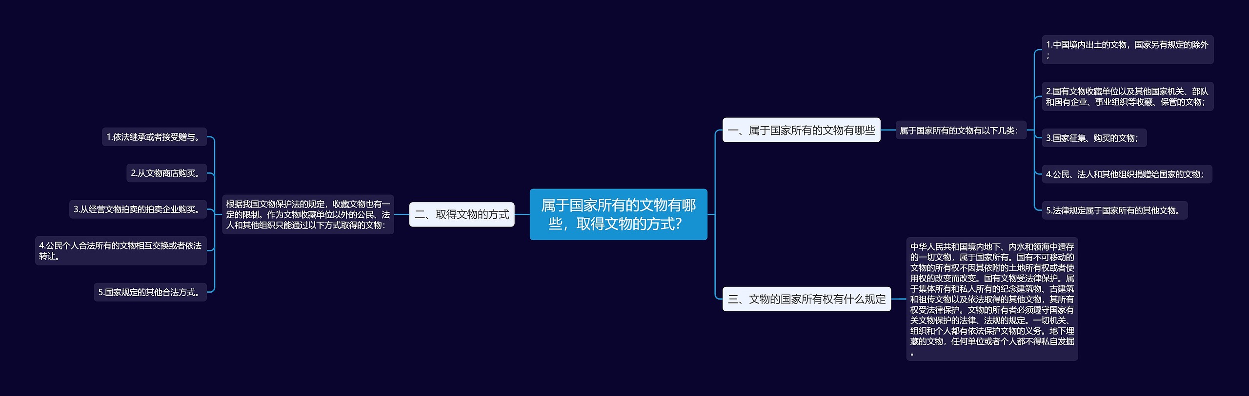 属于国家所有的文物有哪些，取得文物的方式？