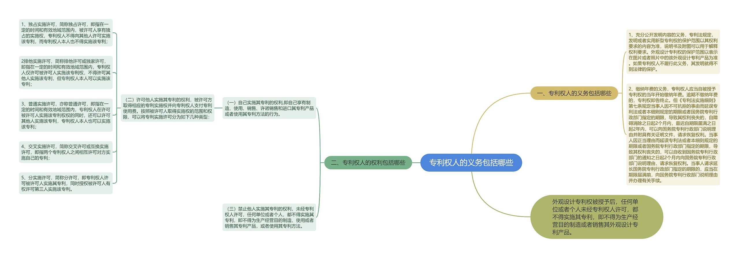 专利权人的义务包括哪些