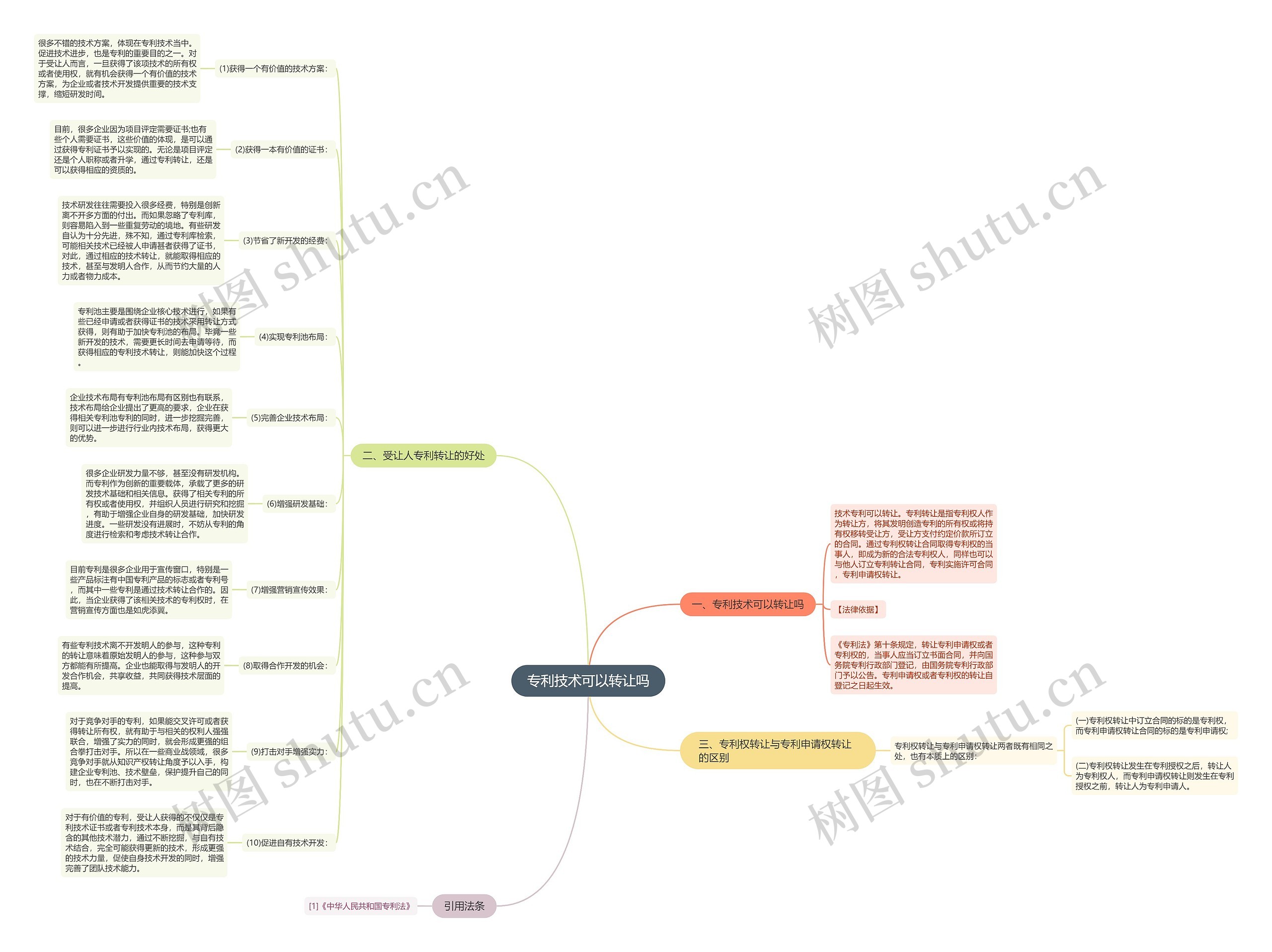专利技术可以转让吗思维导图