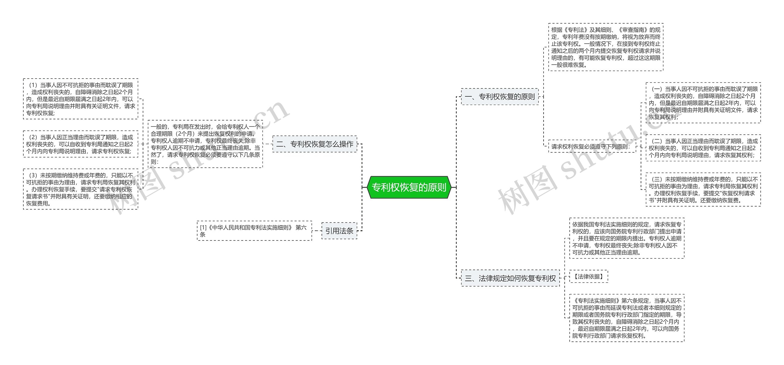 专利权恢复的原则思维导图