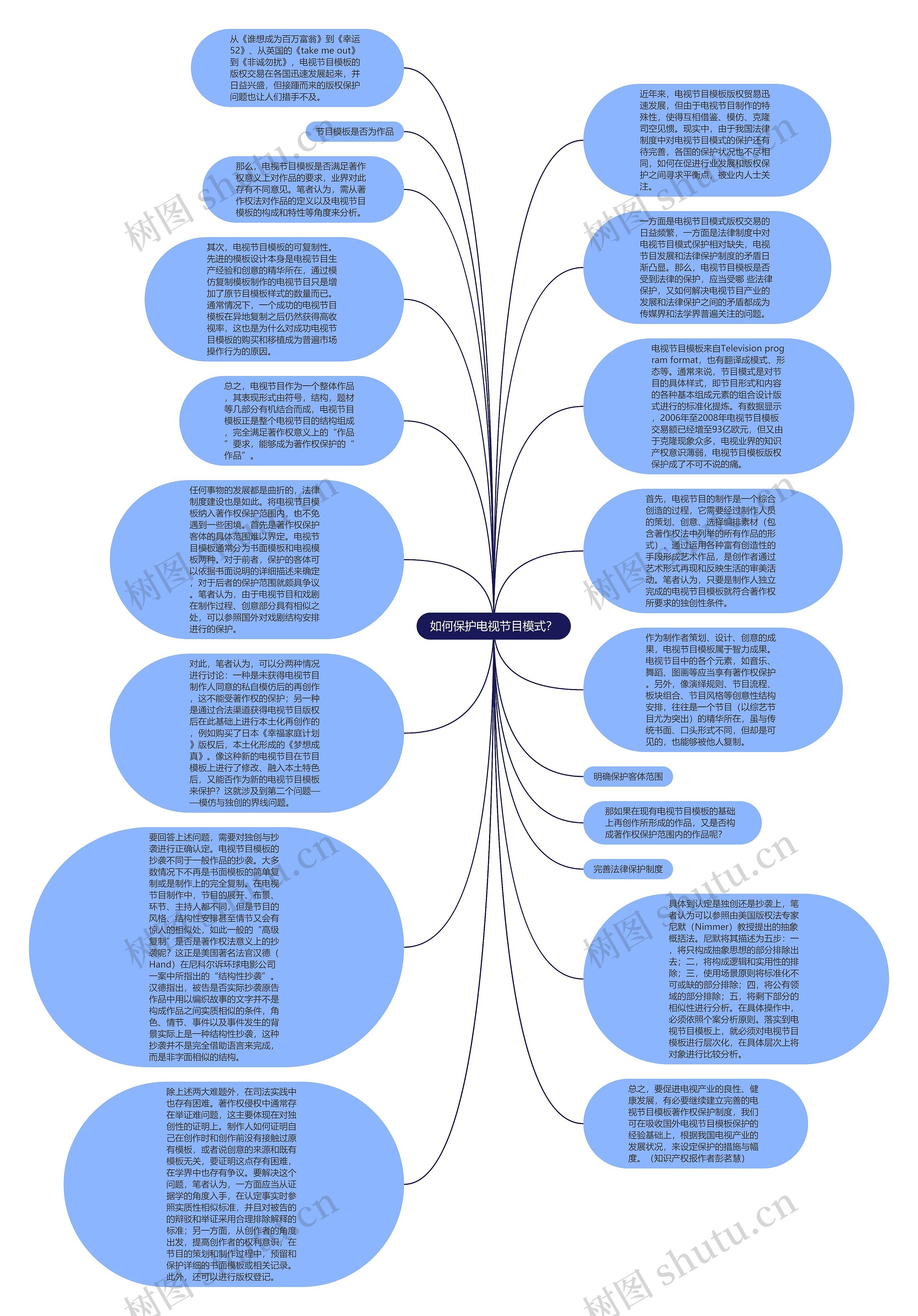 如何保护电视节目模式？思维导图