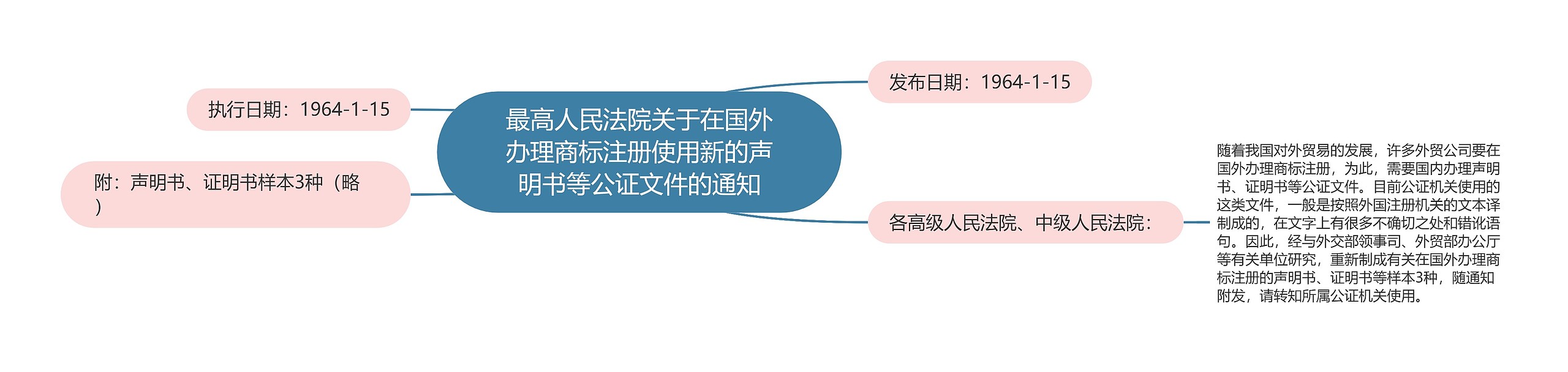 最高人民法院关于在国外办理商标注册使用新的声明书等公证文件的通知