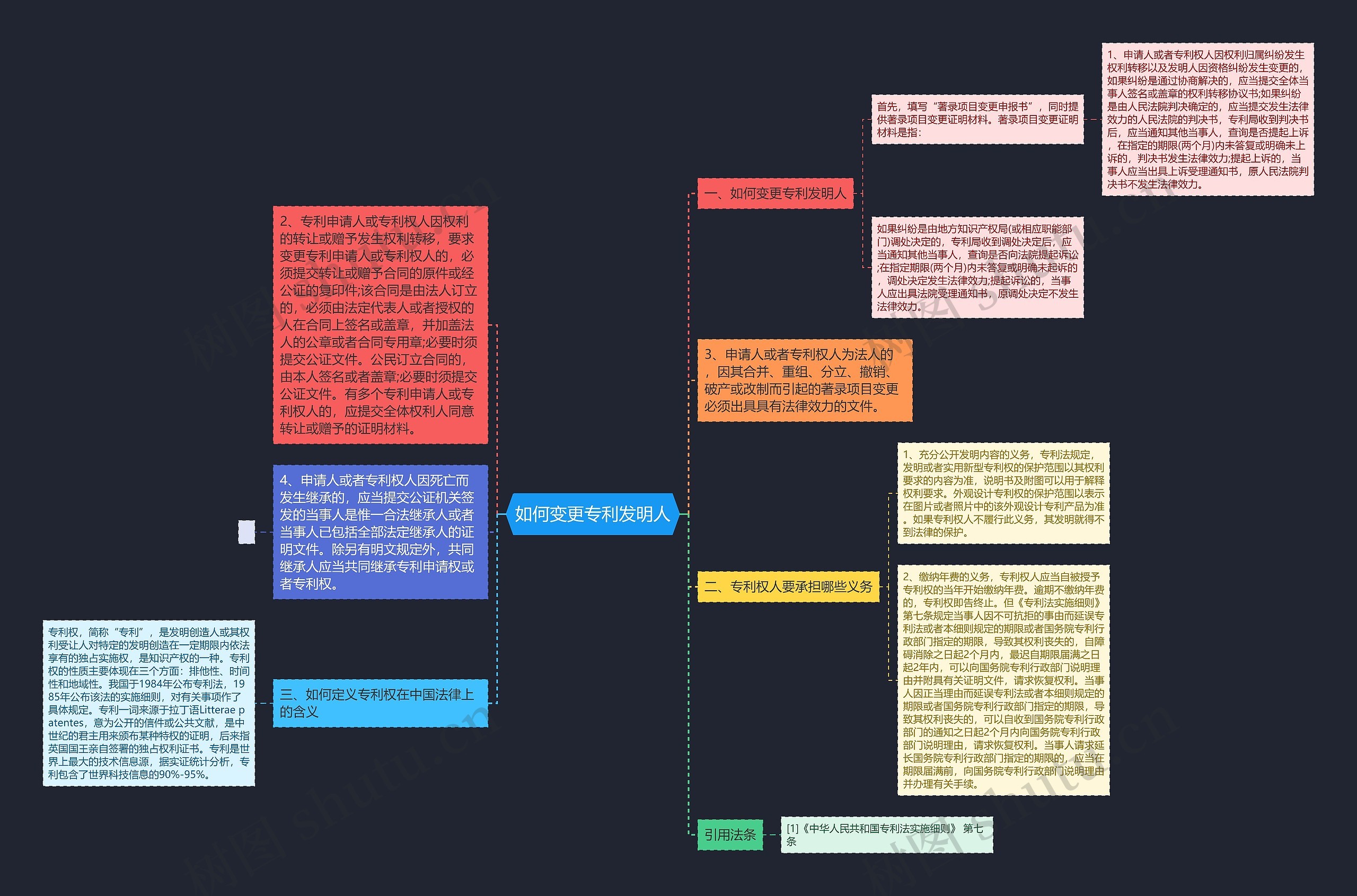 如何变更专利发明人思维导图